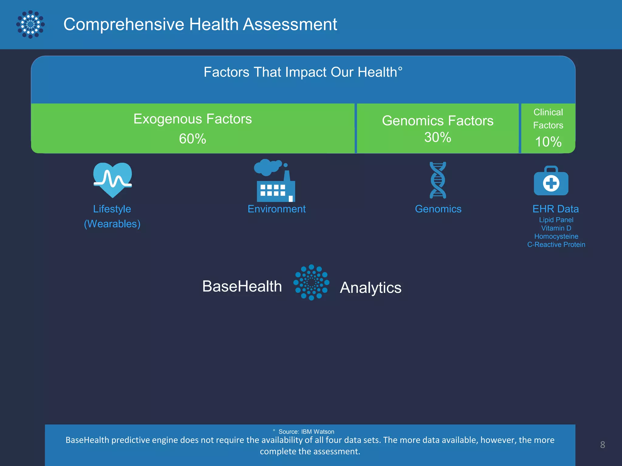 Comprehensive Health Assessment
Factors That Impact Our Health°
Exogenous Factors
60%
Genomics Factors
30%
Clinical
Factors
10%
BaseHealth Analytics
Individual Risk Population Risk Recommendations Drug Response Food Response
BaseHealth predictive engine does not require the availability of all four data sets. The more data available, however, the more
complete the assessment.
° Source: IBM Watson
GenomicsLifestyle
(Wearables)
EHR DataEnvironment
Lipid Panel
Vitamin D
Homocysteine
C-Reactive Protein
8
 