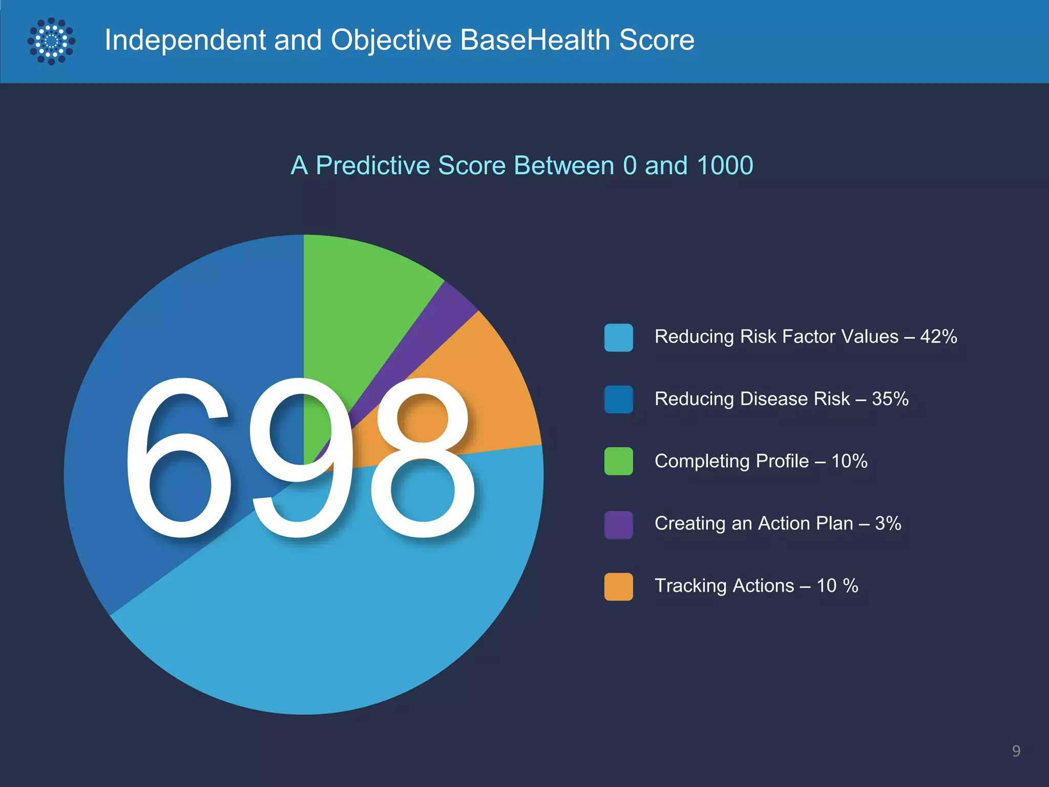 Independent and Objective BaseHealth Score
A Predictive Score Between 0 and 1000
Reducing Risk Factor Values – 42%
Reducing Disease Risk – 35%
Completing Profile – 10%
Creating an Action Plan – 3%
Tracking Actions – 10 %
9
698
 