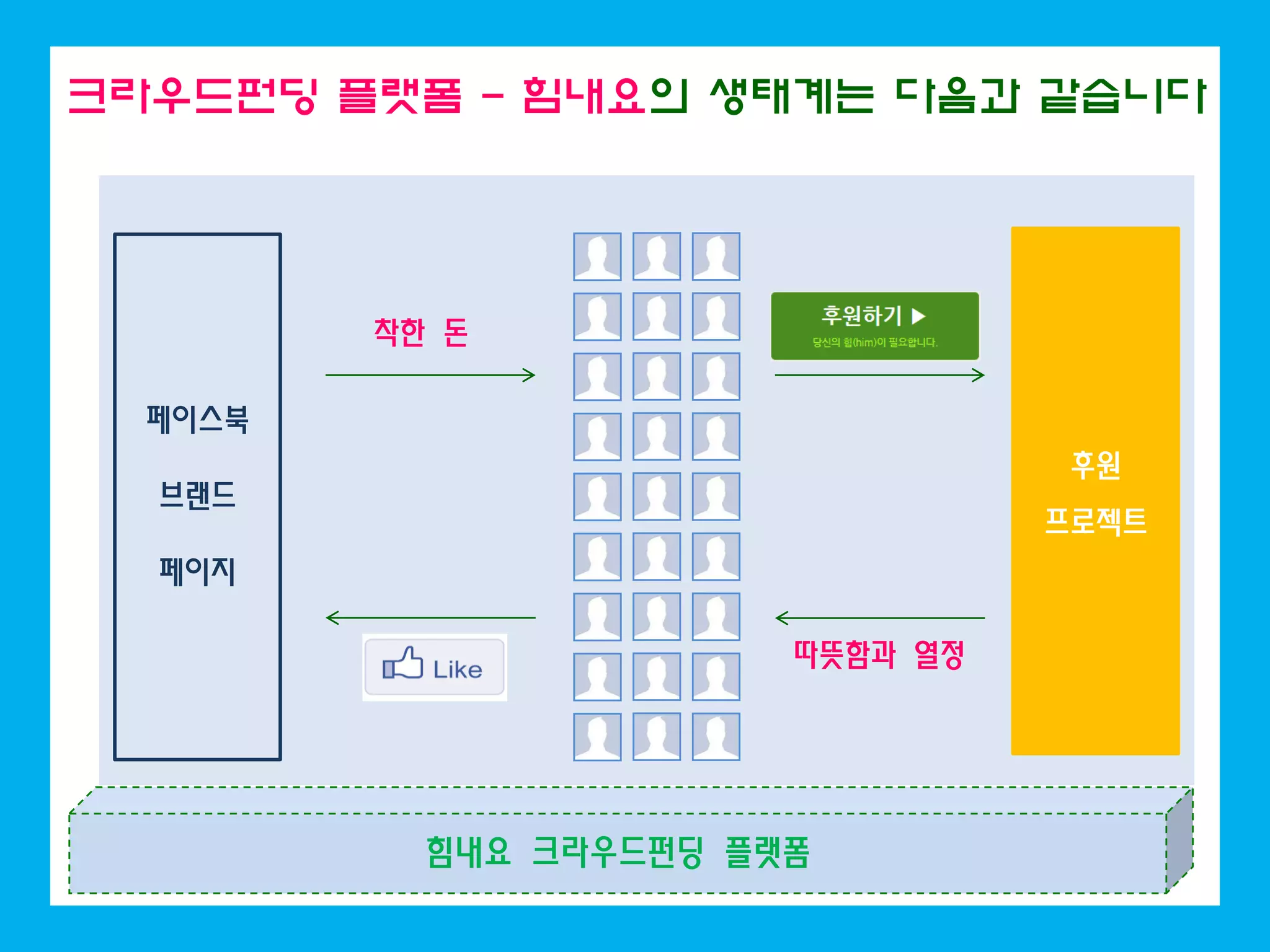 힘내요 크라우드펀딩 플랫폼
페이스북
브랜드
페이지
후원
프로젝트
착한 돈
따뜻함과 열정
크라우드펀딩 플랫폼 - 힘내요의 생태계는 다음과 같습니다
 