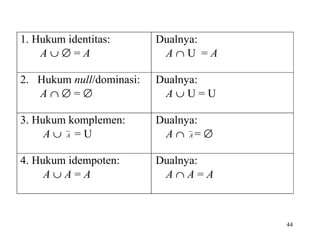 1. Hukum identitas:
A∪∅=A

Dualnya:
A∩U =A

2. Hukum null/dominasi:
A∩∅=∅

Dualnya:
A∪U=U

3. Hukum komplemen:
A∪ A =U

Dualnya:
A ∩ A= ∅

4. Hukum idempoten:
A∪A=A

Dualnya:
A∩A=A

44

 