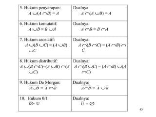 5. Hukum penyerapan:
A ∪(A ∩B) = A

Dualnya:
A ∩(A ∪B) = A

6. Hukum komutatif:
A ∪B = B ∪A

Dualnya:
A ∩B = B ∩A

7. Hukum asosiatif:
A ∪(B ∪C) = (A ∪B)
∪C

Dualnya:
A ∩(B ∩C) = (A ∩B) ∩
C

8. Hukum distributif:
Dualnya:
A ∪(B ∩C)=(A ∪B) ∩(A A ∩(B ∪C) = (A ∩B) ∪(A
∪C)
∩C)
9. Hukum De Morgan:
A ∪B = A ∩ B

Dualnya:

10. Hukum 0/1
∅ U
=

Dualnya:
U =∅

A ∩B = A ∪ B

45

 