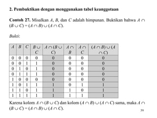 2. Pembuktikan dengan menggunakan tabel keanggotaan
Contoh 27. Misalkan A, B, dan C adalah himpunan. Buktikan bahwa A ∩
(B ∪ C) = (A ∩ B) ∪ (A ∩ C).
Bukti:
A B C
0
0
0
0
1
1
1
1

0
0
1
1
0
0
1
1

0
1
0
1
0
1
0
1

B ∪ A ∩ (B ∪ A ∩
C
C)
B
0
0
0
1
0
0
1
0
0
1
0
0
0
0
0
1
1
0
1
1
1
1
1
1

A∩
C
0
0
0
0
0
1
0
1

(A ∩ B) ∪ (A
∩ C)
0
0
0
0
0
1
1
1

Karena kolom A ∩ (B ∪ C) dan kolom (A ∩ B) ∪ (A ∩ C) sama, maka A ∩
(B ∪ C) = (A ∩ B) ∪ (A ∩ C).
59

 