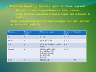 2. Menentukan banyaknya Himpunan Bagian dari Suatu Himpunan
a. Himpunan Kosong merupakan bagian dari setiap himpunan
b. Setiap himpunan merupakan himpunan bagian dari himpunan itu
sendiri.
Untuk mengetahui banyaknya himpunan bagian dari suatu himpunan
perhatikan tabel berikut ini :
Himpunan Banyaknya
anggota
Himpunan bagian Banyaknya Himpunan
bagian
{a} 1 { } {a} 2 = 21
{ a, b } 2 { } {a} {b} {a, b} 4 = 22
{a, b, c} 3 { }, {a}, {b}, {c},{a,b},{a,c},{b,c},
{a,b,c}
8 = 23
{a,b,c,d} 4 { },{a},{b},{c},{d},{a,b}
{a,c},{a,d},{b,c},{b,d}
{c,d},{a,b,c,},{a,b,d},
{a,c,d},{b,c,d},
{a,b,c,d}
2 = 24
{a,b,c, . .. } n { },{a},{b},{c},… 2 𝑛
 
