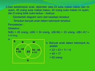 2.Dari sekelompok anak, diperoleh data 23 suka makan bakso dan mi
ayam, 45 orang suka makan bakso, 34 orang suka makan mi ayam,
dan 6 orang tidak suka kedua – duanya.
a. Gambarlah diagram venn dari keadaan tersebut.
b. Tentukan banyak anak dalam kelompok tersebut.
Penyelesian :
Diketahui :
N(B) = 45 orang, n(M) = 34 orang, n(B∩M) = 23 orang, n(B∩ 𝑀) 𝑐=
6 𝑜𝑟𝑎𝑛𝑔
a.
b. Banyak anak dalam kelompok itu
adalah
= 22 + 23 + 11 + 6
= 45 + 17
= 62 orang
S B M
6
23
45 – 23
= 22
34 – 23
= 11
 