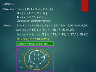 Contoh 3:
Diketahui : S = { x | 10 < x ≤ 20, x ∈ B }
M = { x | x > 15, x ∈ S }
N = { x | x > 12, x ∈ S }
Gambarlah diagram vennya
Jawab : S = { x | 10 < x ≤ 20, x ∈ B } = { 11,12,13,14,15,16,17,18,19,20 }
M = { x | x > 15, x ∈ S } = { 16,17,18,19,20}
N = { x | x > 12, x ∈ S } = { 13,14,15,16,17,18,19,20}
M ∩ N = { 16,17,18,19,20 }
16
17
18
19
20
MN
13
14 15
S
11
12
Diagram Vennya adalah sbb:
 