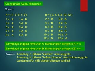 Keanggotaan Suatu Himpunan
Contoh:
A = { 1, 3, 5, 7, 9 } B = { 2, 4, 6, 8, 10, 12 }
1 ∈ A 1 ∉ B
3 ∈ A 3 ∉ B
5 ∈ A 5 ∉ B
7 ∈ A 7 ∉ B
9 ∈ A 9 ∉ B
2 ∈ B 2 ∉ A
4 ∈ B 4 ∉ A
6 ∈ B 6 ∉ A
8 ∈ B 8 ∉ A
10 ∈ B 10 ∉ A
Banyaknya anggota himpunan A dilambangkan dengan n(A) = 5
Banyaknya anggota himpunan B dilambangkan dengan n(B) = 6
12 ∈ B 12 ∉ A
Catatan: Lambang ∈ dibaca “elemen” atau anggota
Lambang ∉ dibaca “bukan elemen” atau bukan anggota
Lambang n(A), n(B) disebut bilangan kardinal
 