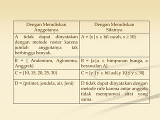 Dengan Menuliskan
Anggotanya
Dengan Menuliskan
Sifatnya
A tidak dapat dinyatakan
dengan metode roster karena
jumlah anggotanya tak
berhingga banyak.
A = {x|x  bil cacah, x  10}
B = { Andenium, Aglonema,
Anggrek}
B = {a|a  himpunan bunga, a
berawalan A}
C = {10, 15, 20, 25, 30} C = {y |y  bil asli,y 10  y  30}
D = {printer, jendela, air, Joni} D tidak dapat dinyatakan dengan
metode rule karena antar anggota
tidak mempunyai sifat yang
sama.
 