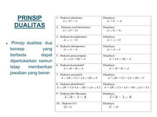 PRINSIP
DUALITAS
● Prinsip dualitas: dua
konsep yang
berbeda dapat
dipertukarkan namun
tetap memberikan
jawaban yang benar.
14
1. Hukum identitas:
A   = A
Dualnya:
A  U = A
2. Hukum null/dominasi:
A   = 
Dualnya:
A  U = U
3. Hukum komplemen:
A  A = U
Dualnya:
A  A = 
4. Hukum idempoten:
A  A = A
Dualnya:
A  A = A
5. Hukum penyerapan:
A  (A  B) = A
Dualnya:
A  (A  B) = A
6. Hukum komutatif:
A  B = B  A
Dualnya:
A  B = B  A
7. Hukum asosiatif:
A  (B  C) = (A  B)  C
Dualnya:
A  (B  C) = (A  B)  C
8. Hukum distributif:
A  (B  C)=(A  B)  (A  C)
Dualnya:
A  (B  C) = (A  B)  (A  C)
9. Hukum De Morgan:
B
A  = A  B
Dualnya:
B
A  = A  B
10. Hukum 0/1
= U
Dualnya:
U = 
 