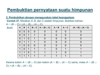 Pembuktian pernyataan suatu himpunan
2. Pembuktikan dengan menggunakan tabel keanggotaan
Contoh 27. Misalkan A, B, dan C adalah himpunan. Buktikan bahwa :
A  (B  C) = (A  B)  (A  C).
Bukti:
Karena kolom A  (B  C) dan kolom (A  B)  (A  C) sama, maka A  (B 
C) = (A  B)  (A  C).
22
A B C B  C A  (B  C) A  B A  C (A  B)  (A  C)
0 0 0 0 0 0 0 0
0 0 1 1 0 0 0 0
0 1 0 1 0 0 0 0
0 1 1 1 0 0 0 0
1 0 0 0 0 0 0 0
1 0 1 1 1 0 1 1
1 1 0 1 1 1 0 1
1 1 1 1 1 1 1 1
 