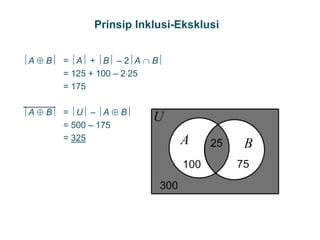 Prinsip Inklusi-Eksklusi
A  B = A + B – 2A  B
= 125 + 100 – 225
= 175
A  B = U – A  B
= 500 – 175
= 325
28
 