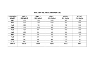 HADIAH BAGI PARA PEMENANG
PEMENANG     LEVEL 1       LEVEL 2       LEVEL 3       LEVEL 4       LEVEL 5
  LOMBA    (50 Hadits)   (40 Hadits)   (25 Hadits)   (15 Hadits)   (10 Hadits)
  Ke 1        1500          1300          1100          900           700
  Ke 2        1400          1200          1000          800           600
  Ke 3        1300          1100          900           700           500
  Ke 4        1200          1000          800           600           400
  Ke 5        1100          900           700           500           300
  Ke 6        1000          800           600           400           200
  Ke 7        900           700           500           300           100
  Ke 8        800           600           400           200            50
  Ke 9        700           500           300           150            50
  Ke 10       600           400           200           100            50
 JUMLAH      10500          8500          6500          4650          2950
 