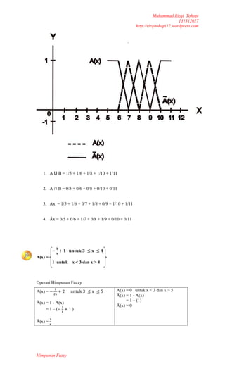 Muhammad Rizqi Tohopi
131312027
http://rizqitohopi12.wordpress.com

1. A U B = 1/5 + 1/6 + 1/8 + 1/10 + 1/11
2. A ∩ B = 0/5 + 0/6 + 0/8 + 0/10 + 0/11

3. Ax = 1/5 + 1/6 + 0/7 + 1/8 + 0/9 + 1/10 + 1/11
4. Āx = 0/5 + 0/6 + 1/7 + 0/8 + 1/9 + 0/10 + 0/11

A(x) =
1 untuk

x < 3 dan x > 4

Operasi Himpunan Fuzzy
A(x) =
Ā(x) = 1 - A(x)
Ā(x) = 1 – (
Ā(x) =

Himpunan Fuzzy

)

A(x) = 0 untuk x < 3 dan x > 5
Ā(x) = 1 - A(x)
Ā(x) = 1 – (1)
Ā(x) = 0

 