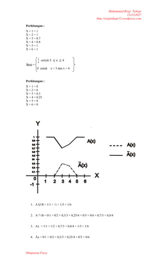 Muhammad Rizqi Tohopi
131312027
http://rizqitohopi12.wordpress.com
Perhitungan :
X=1=1
X=2=1
X = 3 = 0.7
X = 4 = 0.8
X=5=1
X=6=1

Ā(x) =
0 untuk

x < 3 dan x > 4

Perhitungan :
X=1=0
X=2=0
X = 3 = 0.3
X = 4 = 0.25
X=5=0
X=6=0

1. A U B = 1/1 + ½ + 1/5 + 1/6
2. A ∩ B = 0/1 + 0/2 + 0,3/3 + 0,25/4 + 0/5 + 0/6 + 0,7/3 + 0,8/4

3. Ax = 1/1 + 1/2 + 0,7/3 + 0,8/4 + 1/5 + 1/6
4. Āx = 0/1 + 0/2 + 0,3/3 + 0,25/4 + 0/5 + 0/6

Himpunan Fuzzy

 