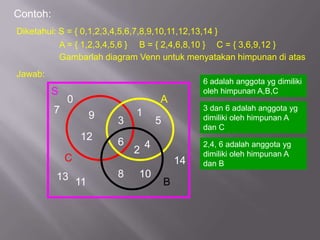 Contoh:
Diketahui: S = { 0,1,2,3,4,5,6,7,8,9,10,11,12,13,14 }
           A = { 1,2,3,4,5,6 } B = { 2,4,6,8,10 } C = { 3,6,9,12 }
           Gambarlah diagram Venn untuk menyatakan himpunan di atas
Jawab:
                                              6 adalah anggota yg dimiliki
          S                                   oleh himpunan A,B,C
              0                  A
          7                                   3 dan 6 adalah anggota yg
                   9       1                  dimiliki oleh himpunan A
                       3         5
                                              dan C
                  12   6
                           2 4
                                              2,4, 6 adalah anggota yg
                                              dimiliki oleh himpunan A
              C                          14   dan B
          13 11        8    10
                                     B
 