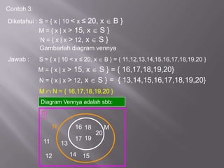 Contoh 3:
Diketahui : S = { x | 10 < x ≤ 20, x  B}
            M = { x | x > 15, x    S}
            N = { x | x > 12, x   S}
            Gambarlah diagram vennya
Jawab :     S = { x | 10 < x ≤ 20, x        B } = { 11,12,13,14,15,16,17,18,19,20 }
            M = { x | x > 15, x        S } = { 16,17,18,19,20}
            N = { x | x > 12, x        S } = { 13,14,15,16,17,18,19,20}
            M        N = { 16,17,18,19,20 }
            Diagram Vennya adalah sbb:

             S

                     N         16 18        M
                                       20
             11                17 19
                         13

                12            14 15
 