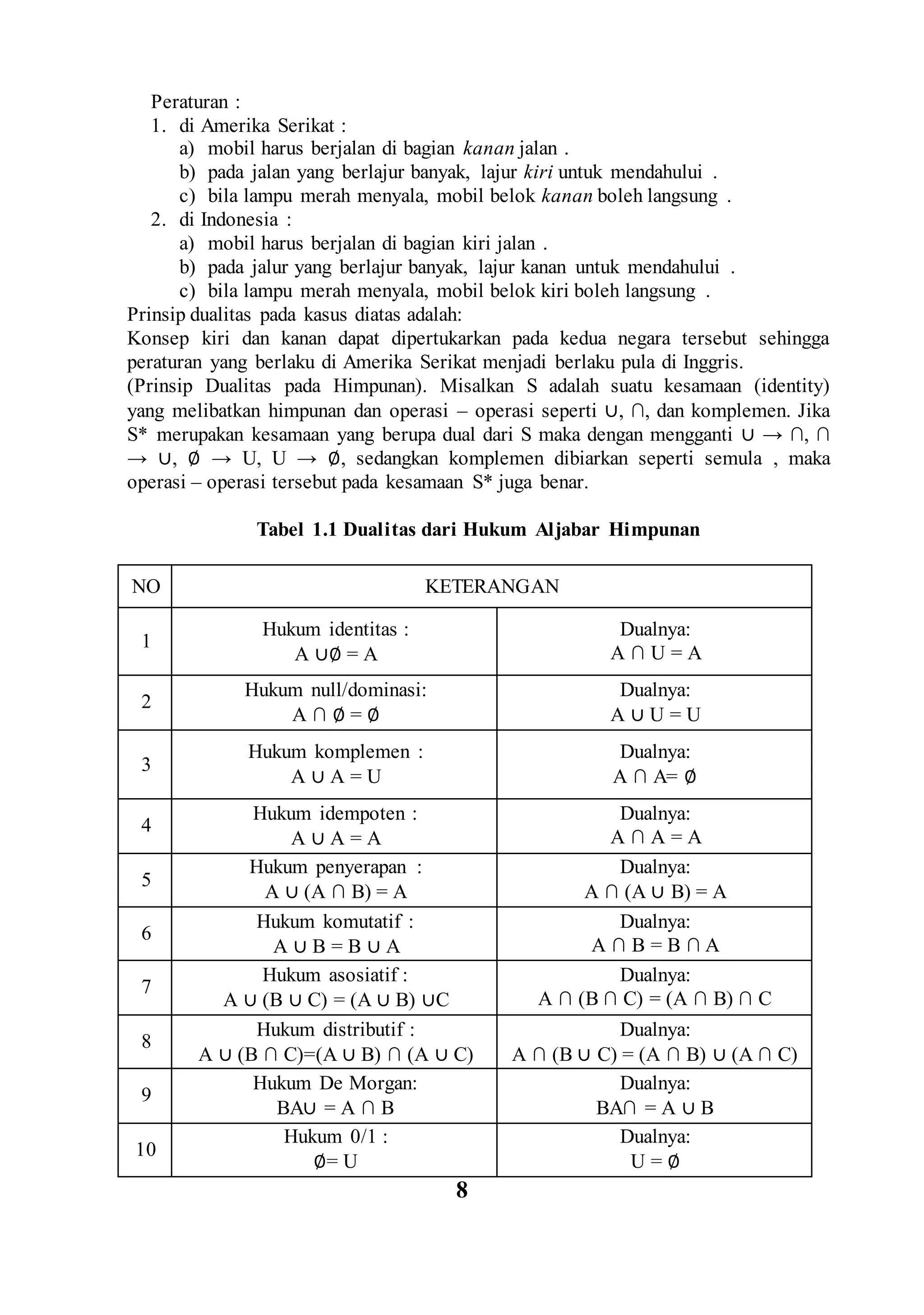 Peraturan :
1. di Amerika Serikat :
a) mobil harus berjalan di bagian kanan jalan .
b) pada jalan yang berlajur banyak, lajur kiri untuk mendahului .
c) bila lampu merah menyala, mobil belok kanan boleh langsung .
2. di Indonesia :
a) mobil harus berjalan di bagian kiri jalan .
b) pada jalur yang berlajur banyak, lajur kanan untuk mendahului .
c) bila lampu merah menyala, mobil belok kiri boleh langsung .
Prinsip dualitas pada kasus diatas adalah:
Konsep kiri dan kanan dapat dipertukarkan pada kedua negara tersebut sehingga
peraturan yang berlaku di Amerika Serikat menjadi berlaku pula di Inggris.
(Prinsip Dualitas pada Himpunan). Misalkan S adalah suatu kesamaan (identity)
yang melibatkan himpunan dan operasi – operasi seperti ∪, ∩, dan komplemen. Jika
S* merupakan kesamaan yang berupa dual dari S maka dengan mengganti ∪ → ∩, ∩
→ ∪, ∅ → U, U → ∅, sedangkan komplemen dibiarkan seperti semula , maka
operasi – operasi tersebut pada kesamaan S* juga benar.
Tabel 1.1 Dualitas dari Hukum Aljabar Himpunan
NO KETERANGAN
1
Hukum identitas :
A ∪∅ = A
Dualnya:
A ∩ U = A
2
Hukum null/dominasi:
A ∩ ∅ = ∅
Dualnya:
A ∪ U = U
3
Hukum komplemen :
A ∪ A = U
Dualnya:
A ∩ A= ∅
4
Hukum idempoten :
A ∪ A = A
Dualnya:
A ∩ A = A
5
Hukum penyerapan :
A ∪ (A ∩ B) = A
Dualnya:
A ∩ (A ∪ B) = A
6
Hukum komutatif :
A ∪ B = B ∪ A
Dualnya:
A ∩ B = B ∩ A
7
Hukum asosiatif :
A ∪ (B ∪ C) = (A ∪ B) ∪C
Dualnya:
A ∩ (B ∩ C) = (A ∩ B) ∩ C
8
Hukum distributif :
A ∪ (B ∩ C)=(A ∪ B) ∩ (A ∪ C)
Dualnya:
A ∩ (B ∪ C) = (A ∩ B) ∪ (A ∩ C)
9
Hukum De Morgan:
BA∪ = A ∩ B
Dualnya:
BA∩ = A ∪ B
10
Hukum 0/1 :
∅= U
Dualnya:
U = ∅
8
 