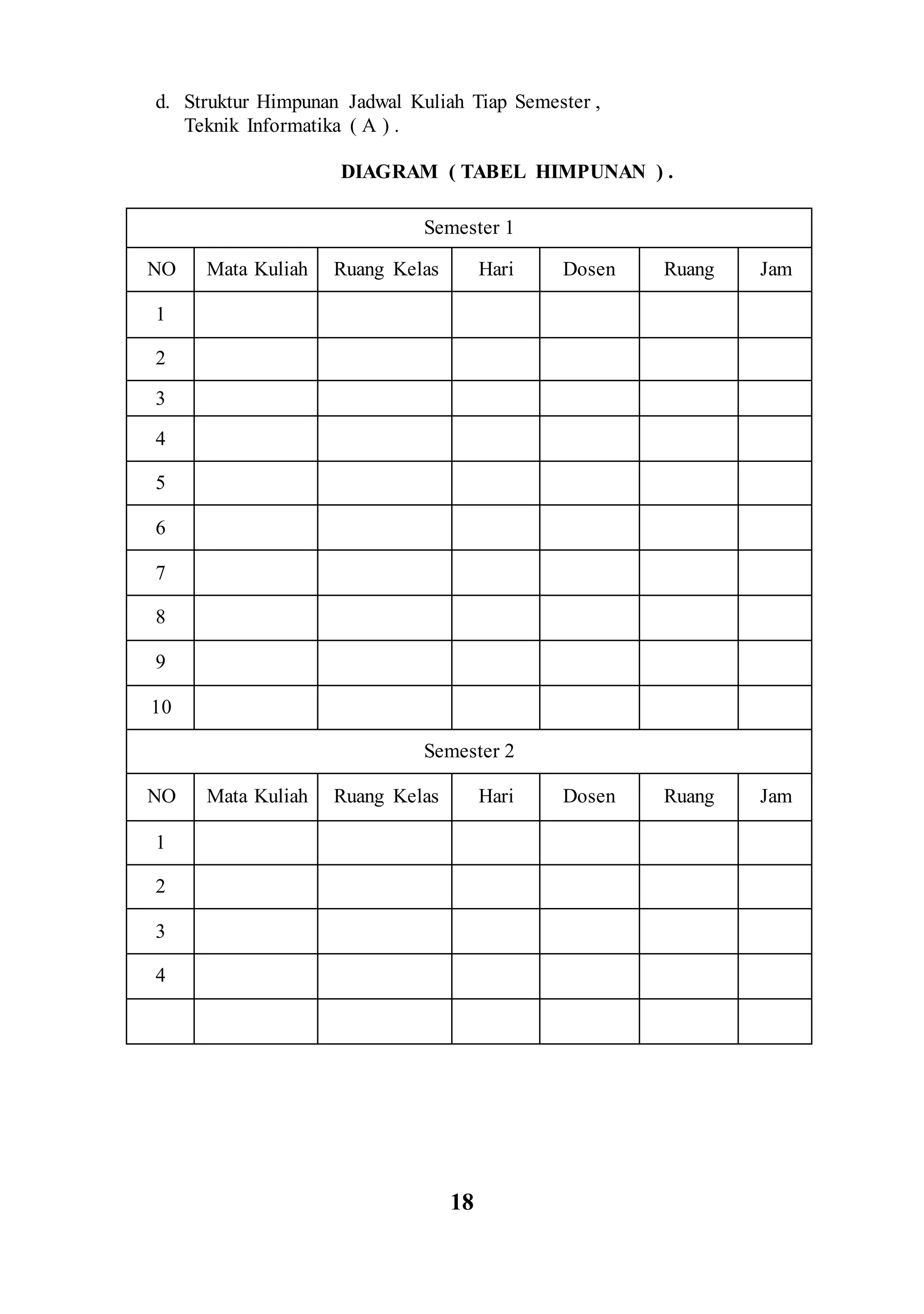 d. Struktur Himpunan Jadwal Kuliah Tiap Semester ,
Teknik Informatika ( A ) .
DIAGRAM ( TABEL HIMPUNAN ) .
Semester 1
NO Mata Kuliah Ruang Kelas Hari Dosen Ruang Jam
1
2
3
4
5
6
7
8
9
10
Semester 2
NO Mata Kuliah Ruang Kelas Hari Dosen Ruang Jam
1
2
3
4
18
 