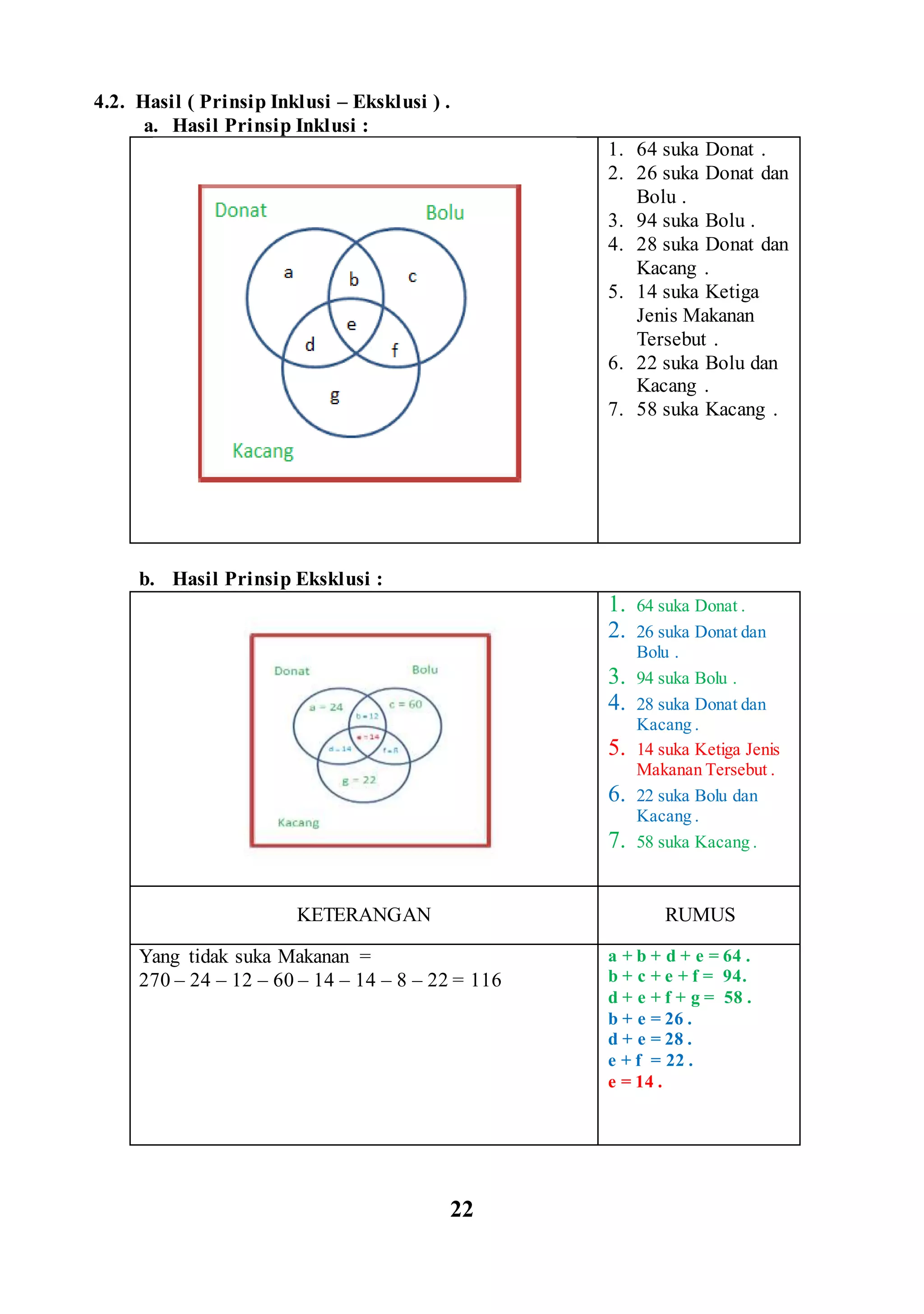 4.2. Hasil ( Prinsip Inklusi – Eksklusi ) .
a. Hasil Prinsip Inklusi :
1. 64 suka Donat .
2. 26 suka Donat dan
Bolu .
3. 94 suka Bolu .
4. 28 suka Donat dan
Kacang .
5. 14 suka Ketiga
Jenis Makanan
Tersebut .
6. 22 suka Bolu dan
Kacang .
7. 58 suka Kacang .
b. Hasil Prinsip Eksklusi :
1. 64 suka Donat .
2. 26 suka Donat dan
Bolu .
3. 94 suka Bolu .
4. 28 suka Donat dan
Kacang .
5. 14 suka Ketiga Jenis
Makanan Tersebut .
6. 22 suka Bolu dan
Kacang .
7. 58 suka Kacang .
KETERANGAN RUMUS
Yang tidak suka Makanan =
270 – 24 – 12 – 60 – 14 – 14 – 8 – 22 = 116
a + b + d + e = 64 .
b + c + e + f = 94.
d + e + f + g = 58 .
b + e = 26 .
d + e = 28 .
e + f = 22 .
e = 14 .
22
 