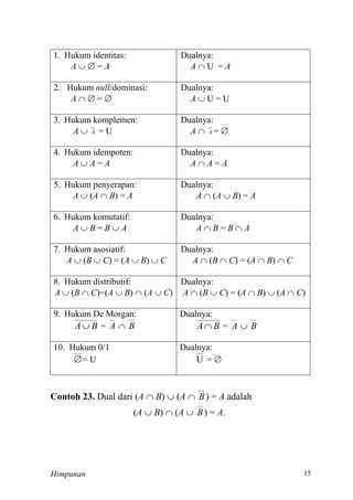 Himpunan
Hukum identitas:
A   = A
Dualnya:
A  U = A
2. Hukum null/dominasi:
A   = 
Dualnya:
A  U = U
Hukum komplemen:
A  A = U
Dualnya:
A  A = 
Hukum idempoten:
A  A = A
Dualnya:
A  A = A
Hukum penyerapan:
A  (A  B) = A
Dualnya:
A  (A  B) = A
Hukum komutatif:
A  B = B  A
Dualnya:
A  B = B  A
7 Hukum asosiatif:
A  (B  C) = (A  B)  C
Dualnya:
A  (B  C) = (A  B)  C
Hukum distributif:
A  (B  C)=(A  B)  (A  C)
Dualnya:
A  (B  C) = (A  B)  (A  C)
Hukum De Morgan:
BA = A  B
Dualnya:
BA = A  B
10. Hukum 0/1
= U
Dualnya:
U = 
Contoh 23. Dual dari (A  B)  (A  B) = A adalah
(A  B)  (A  B) = A.
 