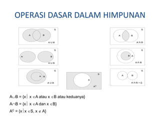 S
A B
A U B
S
A B
A n B
S
A n B
AB
S
A U B
BA
S
A n B = {}
BA
S
A U B
BA
S
AC
A
AB = {x x A atau x B atau keduanya}
AB = {x x A dan x B}
AC = {xx S, x  A}
OPERASI DASAR DALAM HIMPUNAN
 