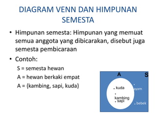 DIAGRAM VENN DAN HIMPUNAN
SEMESTA
• Himpunan semesta: Himpunan yang memuat
semua anggota yang dibicarakan, disebut juga
semesta pembicaraan
• Contoh:
S = semesta hewan
A = hewan berkaki empat
A = {kambing, sapi, kuda}
SA
.
kambing
. sapi
. kuda
.
ayam
. bebek
 