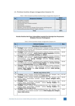 PEDOMAN PELAKSANAAN JUKNIS PENILAIAN KINERJA JABATAN FUNGSIONAL PERENCANA 5
(1) Penilaian kualitas dengan menggunakan lampiran 4A:
Tabel 1: Bobot komponen penilaian kualitas dengan menggunakan lampiran 4A
No Komponen Penilaian
Bobot
Komponen (%)
1 Identifikasi masalah 10%
2 Metode yang relevan 15%
3 Pembahasan dan analisis masalah 25%
4 Kesimpulan 10%
5 Rekomendasi kebijakan 15%
6 Manfaat untuk/relevansi dengan Perencanaan pembangunan 20%
7 Sistematika penulisan [format, logika, bahasa] 5%
Total 100%
Standar Kualitas Sub Unsur Indentifikasi masalah/Isu Strategis dan Penyusunan
Kebijakan Rencana Pembangunan
Tabel 2: Kriteria penilaian dengan menggunakan lampiran 4A
No. Kriteria Penilaian Skor
1. Identifikasi Permasalahan (10%)
1a Terdapat uraian informasi pengantar/latar belakang tentang substansi,
identifikasi dan rumusan serta penjelasan penyebab permasalahan yang
strategis, penting, dan aktual
90-100
1b Terdapat uraian informasi pengantar/latar belakang tentang substansi,
identifikasi dan rumusan, namun belum lengkap penjelasan penyebab
permasalahan yang strategis, penting, dan aktual
80-89
1c Terdapat uraian informasi pengantar/latar belakang tentang substansi,
identifikasi dan rumusan, namun belum lengkap penjelasan penyebab
permasalahan yang kurang strategis dan/atau kurang penting,
dan/atau kurang aktual
70-79
1d Terdapat uraian informasi pengantar/latar belakang tentang substansi,
identifikasi dan rumusan namun kurang lengkap, dan kurang strategis
dan/atau kurang penting, dan/atau tidak aktual
60-69
1e Terdapat uraian informasi pengantar/latar belakang tentang substansi,
identifikasi dan rumusan, dan penjelasan penyebab permasalahan
namun tidak lengkap, dan tidak strategis dan/atau tidak penting,
dan/atau tidak aktual
0-59
2 Metode yang relevan (15%)
2a Terdapat uraian tentang metode/pendekatan/cara dan tahapan, dan
alasan dalam memecahkan masalah dan sudah relevan
90-100
2b Terdapat uraian tentang metode/pendekatan/cara dan tahapan, dan
alasan dalam memecahkan masalah dengan namun sebagian kecil
kurang relevan
80-89
2c Terdapat uraian tentang metode/pendekatan/cara dan tahapan, dan
alasan dalam memecahkan masalah namun kurang lengkap dan
sebagian kecil kurang relevan
70-79
2d Terdapat uraian tentang metode/pendekatan/cara dan tahapan, dan
alasan dalam memecahkan masalah namun kurang lengkap dan
sebagian besar kurang relevan
60-69
2e Terdapat uraian tentang metode/pendekatan/cara dan tahapan, dan
alasan dalam memecahkan masalah namun tidak lengkap dan sebagian
besar tidak relevan.
0-59
 