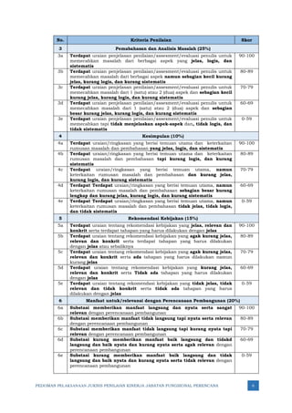 PEDOMAN PELAKSANAAN JUKNIS PENILAIAN KINERJA JABATAN FUNGSIONAL PERENCANA 6
No. Kriteria Penilaian Skor
3 Pemabahasan dan Analisis Masalah (25%)
3a Terdapat uraian penjelasan penilaian/assesment/evaluasi penulis untuk
memecahkan masalah dari berbagai aspek yang jelas, logis, dan
sistematis
90-100
3b Terdapat uraian penjelasan penilaian/assesment/evaluasi penulis untuk
memecahkan masalah dari berbagai aspek namun sebagian kecil kurang
jelas, kurang logis, dan kurang sistematis
80-89
3c Terdapat uraian penjelasan penilaian/assesment/evaluasi penulis untuk
memecahkan masalah dari 1 (satu) atau 2 (dua) aspek dan sebagian kecil
kurang jelas, kurang logis, dan kurang sistematis
70-79
3d Terdapat uraian penjelasan penilaian/assesment/evaluasi penulis untuk
memecahkan masalah dari 1 (satu) atau 2 (dua) aspek dan sebagian
besar kurang jelas, kurang logis, dan kurang sistematis
60-69
3e Terdapat uraian penjelasan penilaian/assesment/evaluasi penulis untuk
memecahkan tapi tidak menjelaskan aspek-aspek dan, tidak logis, dan
tidak sistematis
0-59
4 Kesimpulan (10%)
4a Terdapat uraian/ringkasan yang berisi temuan utama dan keterkaitan
rumusan masalah dan pembahasan yang jelas, logis, dan sistematis
90-100
4b Terdapat uraian/ringkasan yang berisi temuan utama dan keterkaitan
rumusan masalah dan pembahasan tapi kurang logis, dan kurang
sistematis
80-89
4c Terdapat uraian/ringkasan yang berisi temuan utama, namun
keterkaitan rumusan masalah dan pembahasan dan kurang jelas,
kurang logis, dan kurang sistematis
70-79
4d Terdapat Terdapat uraian/ringkasan yang berisi temuan utama, namun
keterkaitan rumusan masalah dan pembahasan sebagian besar kurang
lengkap dan kurang jelas, kurang logis, dan kurang sistematis
60-69
4e Terdapat Terdapat uraian/ringkasan yang berisi temuan utama, namun
keterkaitan rumusan masalah dan pembahasan tidak jelas, tidak logis,
dan tidak sistematis
0-59
5 Rekomendasi Kebijakan (15%)
5a Terdapat uraian tentang rekomendasi kebijakan yang jelas, relevan dan
konkrit serta terdapat tahapan yang harus dilakukan dengan jelas
90-100
5b Terdapat uraian tentang rekomendasi kebijakan yang agak kurang jelas,
relevan dan konkrit serta terdapat tahapan yang harus dilakukan
dengan jelas atau sebaliknya
80-89
5c Terdapat uraian tentang rekomendasi kebijakan yang agak kurang jelas,
relevan dan konkrit serta ada tahapan yang harus dilakukan namun
kurang jelas
70-79
5d Terdapat uraian tentang rekomendasi kebijakan yang kurang jelas,
relevan dan konkrit serta Tidak ada tahapan yang harus dilakukan
dengan jelas
60-69
5e Terdapat uraian tentang rekomendasi kebijakan yang tidak jelas, tidak
relevan dan tidak konkrit serta tidak ada tahapan yang harus
dilakukan dengan jelas
0-59
6 Manfaat untuk/relevansi dengan Perencanaan Pembangunan (20%)
6a Substasi memberikan manfaat langsung dan nyata serta sangat
relevan dengan perencanaan pembangunan
90-100
6b Substasi memberikan manfaat tidak langsung tapi nyata serta relevan
dengan perencanaan pembangunan
80-89
6c Substasi memberikan manfaat tidak langsung tapi kurang nyata tapi
relevan dengan perencanaan pembangunan
70-79
6d Substasi kurang memberikan manfaat baik langsung dan tidakd
langsung dan baik nyata dan kurang nyata serta agak relevan dengan
perencanaan pembangunan
60-69
6e Substasi kurang memberikan manfaat baik langsung dan tidak
langsung dan baik nyata dan kurang nyata serta tidak relevan dengan
perencanaan pembangunan
0-59
 