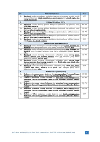 PEDOMAN PELAKSANAAN JUKNIS PENILAIAN KINERJA JABATAN FUNGSIONAL PERENCANA 8
No. Kriteria Penilaian Skor
2e Terdapat uraian penjelasan penilaian/assesment/evaluasi penulis untuk
memecahkan tapi tidak menjelaskan aspek-aspek dan, tidak logis, dan
tidak sistematis
0-59
3 Pilihan Kebijakan (25%)
3a Terdapat uraian tentang pilihan kebijakan (minimal tiga pilihan) yang
jelas dan realistis
90-100
3b Terdapat uraian tentang pilihan kebijakan (minimal tiga pilihan) yang
kurang jelas tetapi realistis
80-89
3c Terdapat uraian tentang pilihan kebijakan (minimal dua pilihan) namun
kurang jelas tetapi realistis
70-79
3d Terdapat uraian tentang pilihan kebijakan (minimal dua pilihan) namun
kurang jelas dan kurang realistis
60-69
3e Terdapat uraian tentang pilihan kebijakan (minimal dua pilihan) namun
tidak jelas dan tidak realistis
0-59
4 Rekomendasi Kebijakan (20%)
4a Terdapat uraian tentang rekomendasi kebijakan yang jelas, relevan dan
konkrit serta terdapat tahapan yang harus dilakukan dengan jelas
90-100
4b Terdapat uraian tentang rekomendasi kebijakan yang jelas, relevan dan
konkrit serta terdapat tahapan yang harus dilakukan dengan kurang
jelas
80-89
4c Terdapat uraian tentang rekomendasi kebijakan yang kurang jelas,
kurang relevan dan kurang konkrit serta ada tahapan yang harus
dilakukan namun kurang jelas
70-79
4d Terdapat uraian tentang rekomendasi kebijakan yang kurang jelas,
kurang relevan dan kurang konkrit serta Tidak ada atau tidak jelas
tahapan yang harus dilakukan
60-69
4e Terdapat uraian tentang rekomendasi kebijakan yang tidak jelas, tidak
relevan dan tidak konkrit serta tidak ada tahapan yang harus
dilakukan dengan jelas
0-59
5 Koherensi Laporan (10%)
5a Dokumen tersusun secara koheren dan menggunakan Pedoman Umum
Penggunaan Ejaan Bahasa Indonesia/Standar Bahasa Inggris
90-100
5b Dokumen tersusun secara koheren dan sebagian besar menggunakan
Pedoman Umum Penggunaan Ejaan Bahasa Indonesia/Standar Bahasa
Inggris
80-89
5c Dokumen tersusun cukup koheren dan sebagian besar menggunakan
Pedoman Umum Penggunaan Ejaan Bahasa Indonesia/Standar Bahasa
Inggris
70-79
5d dokumen tersusun kurang koheren dan sebagian kecil menggunakan
Pedoman Umum Penggunaan Ejaan Bahasa Indonesia/Standar Bahasa
Inggris
60-69
5e Dokumen tidak tersusun secara koheren dan tidak menggunakan
Pedoman Umum Penggunaan Ejaan Bahasa Indonesia/Standar Bahasa
Inggris
0-59
 