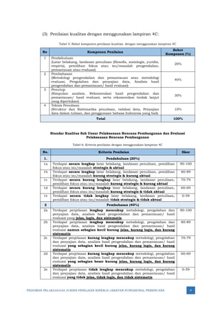PEDOMAN PELAKSANAAN JUKNIS PENILAIAN KINERJA JABATAN FUNGSIONAL PERENCANA 9
(3) Penilaian kualitas dengan menggunakan lampiran 4C:
Tabel 5: Bobot komponen penilaian kualtias dengan menggunakan lampiran 4C
No Komponen Penilaian
Bobot
Komponen (%)
1 Pendahuluan
(Latar belakang, landasan penulisan (filosofis, sosiologis, yuridis,
empiris), pemilihan fokus atau isu/masalah pengendalian,
pemantauan atau evaluasi)
20%
2 Pembahasan
(Metodologi pengendalian dan pemantauan atau metodologi
evaluasi, Pengolahan dan penyajian data, Analisis hasil
pengendalian dan pemantauan/ hasil evaluasi)
40%
3 Penutup
(Simpulan analisis, Rekomendasi hasil pengendalian dan
pemantauan/ hasil evaluasi, serta rekomendasi tindak lanjut
yang diperlukan)
30%
4 Teknis Penulisan
(Struktur dan Sistematika penulisan, validasi data, Penyajian
data dalam tulisan, dan penggunaan bahasa Indonesia yang baik
10%
Total 100%
Standar Kualitas Sub Unsur Pelaksanaan Rencana Pembangunan dan Evaluasi
Pelaksanaan Rencana Pembangunan
Tabel 6: Kriteria penilaian dengan menggunakan lampiran 4C
No. Kriteria Penilaian Skor
1. Pendahuluan (20%)
1a Terdapat secara lengkap latar belakang, landasan penulisan, pemilihan
fokus atau isu/masalah strategis & aktual
90-100
1b Terdapat secara lengkap latar belakang, landasan penulisan, pemilihan
fokus atau isu/masalah kurang strategis & kurang aktual
80-89
1c Terdapat secara kurang lengkap latar belakang, landasan penulisan,
pemilihan fokus atau isu/masalah kurang strategis & kurang aktual
70-79
1d Terdapat secara kurang lengkap latar belakang, landasan penulisan,
pemilihan fokus atau isu/masalah kurang strategis & tidak aktual
60-69
1e Terdapat secara tidak lengkap latar belakang, landasan penulisan,
pemilihan fokus atau isu/masalah tidak strategis & tidak aktual
0-59
2 Pembahasan (40%)
2a Terdapat penjelasan lengkap mencakup metodologi, pengolahan dan
penyajian data, analisis hasil pengendalian dan pemantauan/ hasil
evaluasi yang jelas, logis, dan sistematis
90-100
2b Terdapat penjelasan lengkap mencakup metodologi, pengolahan dan
penyajian data, analisis hasil pengendalian dan pemantauan/ hasil
evaluasi namun sebagian kecil kurang jelas, kurang logis, dan kurang
sistematis
80-89
2c Terdapat penjelasan kurang lengkap mencakup metodologi, pengolahan
dan penyajian data, analisis hasil pengendalian dan pemantauan/ hasil
evaluasi yang sebagian kecil kurang jelas, kurang logis, dan kurang
sistematis
70-79
2d Terdapat penjelasan kurang lengkap mencakup metodologi, pengolahan
dan penyajian data, analisis hasil pengendalian dan pemantauan/ hasil
evaluasi yang sebagian besar kurang jelas, kurang logis, dan kurang
sistematis
60-69
2e Terdapat penjelasan tidak lengkap mencakup metodologi, pengolahan
dan penyajian data, analisis hasil pengendalian dan pemantauan/ hasil
evaluasi yang tidak jelas, tidak logis, dan tidak sistematis
0-59
 