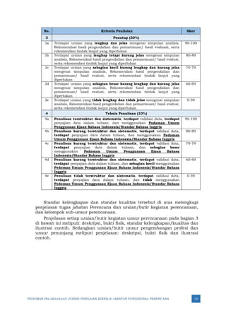 PEDOMAN PELAKSANAAN JUKNIS PENILAIAN KINERJA JABATAN FUNGSIONAL PERENCANA 10
No. Kriteria Penilaian Skor
3 Penutup (30%)
3a Terdapat uraian yang lengkap dan jelas mengenai simpulan analisis,
Rekomendasi hasil pengendalian dan pemantauan/ hasil evaluasi, serta
rekomendasi tindak lanjut yang diperlukan
90-100
3b Terdapat uraian yang lengkap tetapi kurang jelas mengenai simpulan
analisis, Rekomendasi hasil pengendalian dan pemantauan/ hasil evalusi,
serta rekomendasi tindak lanjut yang diperlukan
80-89
3c Terdapat uraian yang sebagian kecil kurang lengkap dan kurang jelas
mengenai simpulan analisis, Rekomendasi hasil pengendalian dan
pemantauan/ hasil evalusi, serta rekomendasi tindak lanjut yang
diperlukan
70-79
3d Terdapat uraian yang sebagian besar kurang lengkap dan kurang jelas
mengenai simpulan analisis, Rekomendasi hasil pengendalian dan
pemantauan/ hasil evalusi, serta rekomendasi tindak lanjut yang
diperlukan
60-69
3e Terdapat uraian yang tidak lengkap dan tidak jelas mengenai simpulan
analisis, Rekomendasi hasil pengendalian dan pemantauan/ hasil evalusi,
serta rekomendasi tindak lanjut yang diperlukan
0-59
4 Teknis Penulisan (10%)
4a Penulisan terstruktur dan sistematis, terdapat validasi data, terdapat
penyajian data dalam tulisan, dan menggunakan Pedoman Umum
Penggunaan Ejaan Bahasa Indonesia/Standar Bahasa Inggris
90-100
4b Penulisan kurang terstruktur dan sistematis, terdapat validasi data,
terdapat penyajian data dalam tulisan, dan menggunakan Pedoman
Umum Penggunaan Ejaan Bahasa Indonesia/Standar Bahasa Inggris
80-89
4c Penulisan kurang terstruktur dan sistematis, terdapat validasi data,
terdapat penyajian data dalam tulisan, dan sebagian besar
menggunakan Pedoman Umum Penggunaan Ejaan Bahasa
Indonesia/Standar Bahasa Inggris
70-79
4d Penulisan kurang terstruktur dan sistematis, terdapat validasi data,
terdapat penyajian data dalam tulisan, dan sebagian kecil menggunakan
Pedoman Umum Penggunaan Ejaan Bahasa Indonesia/Standar Bahasa
Inggris
60-69
4e Penulisan tidak terstruktur dan sistematis, terdapat validasi data,
terdapat penyajian data dalam tulisan, dan tidak menggunakan
Pedoman Umum Penggunaan Ejaan Bahasa Indonesia/Standar Bahasa
Inggris
0-59
Standar kelengkapan dan standar kualitas tersebut di atas melengkapi
penjelasan tugas jabatan Perencana dan uraian/butir kegiatan perencanaan,
dan kelompok sub-unsur perencanaan.
Penjelasan setiap uraian/butir kegiatan unsur perencanaan pada bagian 3
di bawah ini meliputi: deskripsi, bukti fisik, standar kelengkapan/kualitas dan
ilustrasi contoh. Sedangkan uraian/butir unsur pengembangan profesi dan
unsur penunjang meliputi penjelasan: deskripsi, bukti fisik dan ilustrasi
contoh.
 
