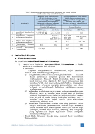 PEDOMAN PELAKSANAAN JUKNIS PENILAIAN KINERJA JABATAN FUNGSIONAL PERENCANA 11
Tabel 7: Ringkasan peta penggunaan standar kelengkapan dan standar kualitas
untuk menilai setiap uraian/butir kegiatan
No. Sub-Unsur
Beberapa butir kegiatan yang
relevan dipilih dan secara
substansi menggambarkan proses
dihasilkannya dokumen atau
bagian dari dokumen keluaran
(output) kinerja utama
Satu butir kegiatan yang relevan
dipilih dan secara substansi
outputnya terkait menggambarkan
dokumen atau bagian dari
dokumen keluaran (output) kinerja
utama
Standar Kelengkapan Standar Kualitas
Ahli Pertama Ahli Muda Ahli Madya Ahli Utama
1.
Identifikasi Masalah/Isu
Strategis
A1, A2, A3, A4,
A5, A6, A7, A8
A9, A10, A13 A11 A12
2.
Penyusunan Kebijakan
Rencana Pembangunan
B14, B15,
B16, B17,
B18, B19, B30
B20, B21,
B22, B23,
B28, B29
B24, B25, B26,
B27
3.
Adopsi dan Legitimasi
Rencana Pembangunan
C32 C31 C33, C34
4.
Pelaksanaan Rencana
Pembangunan
D35 D36 D37 D38
5.
Evaluasi Pelaksanaan
Pembangunan
E39, E40 E41 E42
3. Uraian/Butir Kegiatan
a. Unsur Perencanaan
A) Sub Unsur Identifikasi Masalah/Isu Strategis
1) Uraian/butir kegiatan: Mengidentifikasi Permasalahan – Angka
Kredit 0,10 – Perencana Ahli Pertama
• Deskripsi:
Kegiatan Mengidentifikasi Permasalahan, dapat berkaitan
namun tidak terbatas dengan kegiatan:
(1) Mengidentifikasi/menemukan/menginventarisasi masalah
dalam perumusan kebijakan publik dan Perencanaan
pembangunan. Masalah dapat ditemukan dalam laporan
hasil evaluasi atau diperoleh dari hasil pemantauan dan
masukan/kritik dari masyarakat/stakeholders. Diupayakan
menemukan sebanyak mungkin permasalahan atas dasar
berbagai perspektif/aspek kebijakan publik/perencanaan
pembangunan;
(2) Melakukan analisis dan menentukan jenis permasalahan yang
dihadapi, yaitu: a) masalah yang terjadi saat ini (existing
problem); b) masalah yang belum terjadi namun diperkirakan
akan terjadi di masa datang (emerging problem); dan c)
masalah yang belum terjadi namun perlu diantisipasi
(anticipating problem); atau
(3) Melakukan inventarisasi sumber data yang potensial dalam
rangka identifikasi permasalahan. Sumber daya dimaksud
adalah sumber daya pembangunan mencakup sumber daya
keuangan, sumber daya manusia, teknologi, dan sebagainya
yang diperkirakan dapat digunakan untuk mengatasi
masalah pembangunan.
• Bukti Fisik: Keluaran Kinerja yang memuat hasil Identifikasi
Permasalahan
 