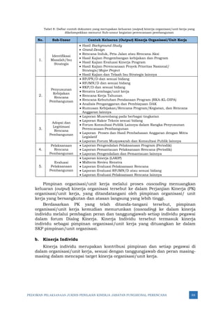 PEDOMAN PELAKSANAAN JUKNIS PENILAIAN KINERJA JABATAN FUNGSIONAL PERENCANA 88
Tabel 8: Daftar contoh dokumen yang merupakan keluaran (output) kinerja organisasi/unit kerja yang
dikelompokkan menurut Sub-unsur kegiatan perencanaan pembangunan
No. Sub-Unsur Contoh Keluaran (Output) Kinerja Organisasi/Unit Kerja
1.
Identifikasi
Masalah/Isu
Strategis
• Hasil Background Study
• Grand-Design
• Rencana Induk, Peta Jalan atau Rencana Aksi
• Hasil Kajian Pengembangan kebijakan dan Program
• Hasil Kajian Evaluasi Kinerja Program
• Hasil Kajian Perencanaan Proyek Prioritas Nasional/
Strategis/Major Project
• Hasil Kajian dan Telaah Isu Strategis lainnya
2.
Penyusunan
Kebijakan
Rencana
Pembangunan
• RPJPN/D dan sesuai bidang
• RPJMN/D dan sesuai bidang
• RKP/D dan sesuai bidang
• Renstra Lembaga/unit kerja
• Rencana Kerja Tahunan
• Rencana Kebutuhan Pendanaan Program (RKA-KL-DIPA)
• Analisis Penganggaran dan Pembiayaan DAK
• Rumusan Kebijakan/Rencana Program/Kegiatan, dan Rencana
Anggaran lainnya
3.
Adopsi dan
Legitimasi
Rencana
Pembangunan
• Laporan Musrenbang pada berbagai tingkatan
• Laporan Rakor Teknis sesuai bidang
• Forum Konsultasi Publik Lainnya dalam Rangka Penyusunan
Perencanaan Pembangunan
• Laporan Proses dan Hasil Pembahasan Anggaran dengan Mitra
Legislatif
• Laporan Forum Musyawarah dan Konsultasi Publik lainnya
4.
Pelaksanaan
Rencana
Pembangunan
• Laporan Pengendalan Pelaksanaan Program (Periodik)
• Laporan Pemantauan Pelaksanaan Rencana (Periodik)
• Laporan Pengendalian dan Pemantauan lainnya
5.
Evaluasi
Pelaksanaan
Pembangunan
• Laporan kinerja (LAKIP)
• Midterm Revieu Renstra
• Laporan Evaluasi Pelaksanaan Rencana
• Laporan Evaluasi RPJMN/D atau sesuai bidang
• Laporan Evaluasi Pelaksanaan Rencana lainnya
Pimpinan organisasi/unit kerja melalui proses cascading menuangkan
keluaran (output) kinerja organisasi tersebut ke dalam Perjanjian Kinerja (PK)
organisasi/unit kerja, yang ditandatangani oleh pimpinan organisasi/ unit
kerja yang bersangkutan dan atasan langsung yang lebih tinggi.
Berdasarkan PK yang telah ditanda-tangani tersebut, pimpinan
organisasi/unit kerja kemudian menurunkan (cascading) ke dalam kinerja
individu melalui pembagian peran dan tanggungjawab setiap individu pegawai
dalam forum Dialog Kinerja. Kinerja Individu tersebut termasuk kinerja
individu sebagai pimpinan organisasi/unit kerja yang dituangkan ke dalam
SKP pimpinan/unit organisasi.
b. Kinerja Individu
Kinerja individu merupakan kontribusi pimpinan dan setiap pegawai di
dalam organisasi/unit kerja, sesuai dengan tanggungjawab dan peran masing-
masing dalam mencapai target kinerja organisasi/unit kerja.
 