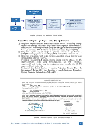 PEDOMAN PELAKSANAAN JUKNIS PENILAIAN KINERJA JABATAN FUNGSIONAL PERENCANA 89
Gambar 3: Ilustrasi alur pembagian kinerja individu
c. Proses Cascading Kinerja Organisasi ke Kinerja Individu
(1) Pimpinan organisasi/unit kerja melakukan proses cascading kinerja
organisasi tertinggi ke kinerja organisasi/unit kerjanya, berdiskusi dan
menyepakati bersama pimpinan yang lebih tinggi dan menandatangani
Perjanjian Kinerja (PK) dan formulir Sasaran Kinerja Pegawai (SKP);
(2) Pimpinan organisasi/unit kerja menyusun Rencana Kerja Tahunan
(RKT) Bersama pegawai di bawahnya; RKT merupakan lampiran PK.
(3) Pimpinan organisasi/unit kerja menyelenggarakan Dialog Kinerja yang
dihadiri oleh seluruh pegawai.
Dokumen yang menjadi acuan dalam Dialog kinerja adalah: (1) PK
organisasi/unit kerja yang bersangkutan; (2) SKP pimpinan
organisasi/ unit kerja yang bersangkutan; dan apabila ada (3) PK
organisasi/unit kerja lain.
Berikut di bawah ini Gambar 4: contoh Perjanjian Kinerja Bappeda
Kabupaten A Tahun 2021 dan Gambar 5: contoh Lampiran Perjanjian
Kinerja Bappeda Kabupaten A Tahun 2021.
Gambar 4: Contoh Perjanjian Kinerja (Ilustrasi Kabupaten A)
PK
SKP
Pimpinan
DIALOG KINERJA
Pembagian peran
dan tanggungjawab
kepada seluruh
pegawai
Matrik
Pembagian
Peran – Hasil
bagi setiap
Individu Pegawai
KINERJA INDIVIDU
Dirumuskan menjadi
Kinerja Utama di dalam:
1. SKP
2. Lampiran SKP
PK Unit Kerja
Lain
Dr. Rudi Sanjaya, MM
Pembina Utama Muda
NIP. 19610712 199003 1 014
Kabupaten A, 2021
 