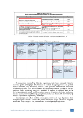 PEDOMAN PELAKSANAAN JUKNIS PENILAIAN KINERJA JABATAN FUNGSIONAL PERENCANA 90
Gambar 5: Contoh lampiran Perjanjian Kinerja (Ilustrasi Kabupaten A)
Tabel 9: Contoh ilustrasi RKT (Ilustrasi Kabupaten A)
NO TUJUAN SASARAN
STRATEGIS
INDIKATOR
KINERJA
TARGET PROGRAM KEGIATAN
URAIAN INDIKATOR KINERJA
1 Terwujudnya
keselarasan
perencanaan
pembangunan
melalui
peningkatan
kualitas dokumen
perencanaan
pembangunan
daerah
Mewujudkan
keselarasan
perencanaan
pembangunan
melalui
peningkatan
kualitas dokumen
perencanaan
pembangunan
daerah
Persentase
Keselarasan
Program
Pembangunan
RKPD terhadap
RPJMD
100% 1. Program
Perencanaan,
Pengendalian dan
Evaluasi
Pembangunan
Daerah
Input: Dana
Outcome: Jumlah
Dokumen
Perencanaan,
Pengendalian dan
Evaluasi Pembangunan
Daerah dalam
Penyelenggaraan
Pemerintahan
a. Penyusunan
Dokumen
Perencanaan
Output: Jumlah
dokumen perencanaan
setiap unit yang
tersusun
b. Penyusunan
Laporan Hasil
Pelaksanaan
Rencana Program
dan Kegiaran
dengan Anggaran
Output: Jumlah
dokumen evaluasi
(hasil evaluasi
pelaksanaan
program/kegiatan)
Menurunkan (cascading) kinerja organisasi/unit kerja menjadi kinerja
individu pada prinsipnya diturunkan ke dalam tanggungjawab dan peran
setiap individu yang memiliki jabatan, baik jabatan administrasi maupun
jabatan fungsional yang ada di bawah pimpinan organisasi/ unit kerja. Setiap
individu baik pimpinan maupun pegawai di dalam organisasi/unit kerja
bertanggungjawab untuk melaksanakan sasaran kegiatan/strategis, indikator
kinerja utama dan target kinerja yang telah ditetapkan dalam PK (dan RKTnya)
dan SKP pimpinan organisasi/ unit kerja.
Selanjutnya, di dalam matrik pembagian peran-hasil juga diperjelas dan
disepakati peran selaku koordinator/ketua kelompok kerja/ketua tim, anggota
kelompok kerja/anggota tim, atau selaku individu pemegang jabatan.
PERJANJIAN KINERJA TAHUN 2021
BADAN PERENCANAAN PEMBANGUNAN, PENELITIAN DAN PENGEMBANGAN KABUPATEN A
 