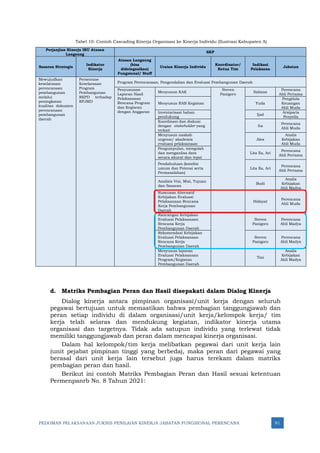 PEDOMAN PELAKSANAAN JUKNIS PENILAIAN KINERJA JABATAN FUNGSIONAL PERENCANA 91
Tabel 10: Contoh Cascading Kinerja Organisasi ke Kinerja Individu (Ilustrasi Kabupaten A)
Perjanjian Kinerja IKU Atasan
Langsung
SKP
Sasaran Strategis
Indikator
Kinerja
Atasan Langsung
(bisa
didelegasikan)
Fungsional/ Staff
Uraian Kinerja Individu
Koordinator/
Ketua Tim
Indikasi
Pelaksana
Jabatan
Mewujudkan
keselarasan
perencanaan
pembangunan
melalui
peningkatan
kualitas dokumen
perencanaan
pembangunan
daerah
Persentase
Keselarasan
Program
Pembangunan
RKPD terhadap
RPJMD
Program Perencanaan, Pengendalian dan Evaluasi Pembangunan Daerah
Penyusunan
Laporan Hasil
Pelaksanaan
Rencana Program
dan Kegiaran
dengan Anggaran
Menyusun KAK
Steven
Panigoro
Salman
Perencana
Ahli Pertama
Menyusun RAB Kegiatan Yuda
Pengelola
Keuangan
Ahli Muda
Inventarisasi bahan
pendukung
Ijad
Arsiparis
Penyelia
Koordinasi dan diskusi
dengan stakeholder yang
terkait
Ita
Perencana
Ahli Muda
Menyusun naskah
urgensi/ akademis
evaluasi pelaksanaan
Alex
Analis
Kebijakan
Ahli Muda
Pengumpulan, mengolah
dan menganlisa data
secara akurat dan tepat
Lita Ila, Ari
Perencana
Ahli Pertama
Pendahuluan (kondisi
umum dan Potensi serta
Permasalahan)
Lita Ila, Ari
Perencana
Ahli Pertama
Analisis Visi, Misi, Tujuan
dan Sasaran
Budi
Analis
Kebijakan
Ahli Madya
Rumusan Alternatif
Kebijakan Evaluasi
Pelaksanaan Rencana
Kerja Pembangunan
Daerah
Hidayat
Perencana
Ahli Muda
Rancangan Kebijakan
Evaluasi Pelaksanaan
Rencana Kerja
Pembangunan Daerah
Steven
Panigoro
Perencana
Ahli Madya
Rekomendasi Kebijakan
Evaluasi Pelaksanaan
Rencana Kerja
Pembangunan Daerah
Steven
Panigoro
Perencana
Ahli Madya
Menyusun laporan
Evaluasi Pelaksanaan
Program/Kegiatan
Pembangunan Daerah
Tini
Analis
Kebijakan
Ahli Madya
d. Matriks Pembagian Peran dan Hasil disepakati dalam Dialog Kinerja
Dialog kinerja antara pimpinan organisasi/unit kerja dengan seluruh
pegawai bertujuan untuk memastikan bahwa pembagian tanggungjawab dan
peran setiap individu di dalam organisasi/unit kerja/kelompok kerja/ tim
kerja telah selaras dan mendukung kegiatan, indikator kinerja utama
organisasi dan targetnya. Tidak ada satupun individu yang terlewat tidak
memiliki tanggungjawab dan peran dalam mencapai kinerja organisasi.
Dalam hal kelompok/tim kerja melibatkan pegawai dari unit kerja lain
(unit pejabat pimpinan tinggi yang berbeda), maka peran dari pegawai yang
berasal dari unit kerja lain tersebut juga harus terekam dalam matriks
pembagian peran dan hasil.
Berikut ini contoh Matriks Pembagian Peran dan Hasil sesuai ketentuan
Permenpanrb No. 8 Tahun 2021:
 