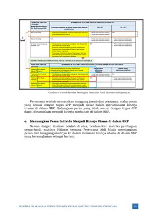 PEDOMAN PELAKSANAAN JUKNIS PENILAIAN KINERJA JABATAN FUNGSIONAL PERENCANA 92
Gambar 6: Contoh Matriks Pembagian Peran dan Hasil (Ilustrasi Kabupaten A)
Perencana setelah memastikan tanggung jawab dan perannya, maka peran
yang sesuai dengan tugas JFP menjadi dasar dalam merumuskan kinerja
utama di dalam SKP. Sedangkan peran yang tidak sesuai dengan tugas JFP
dapat dirumuskan menjadi kinerja tambahan di dalam SKP.
e. Menuangkan Peran Individu Menjadi Kinerja Utama di dalam SKP
Sesuai dengan ilustrasi contoh di atas, berdasarkan matriks pembagian
peran-hasil, saudara Hidayat seorang Perencana Ahli Muda menuangkan
peran dan tanggungjawabnya ke dalam rumusan kinerja utama di dalam SKP
yang bersangkutan sebagai berikut:
 