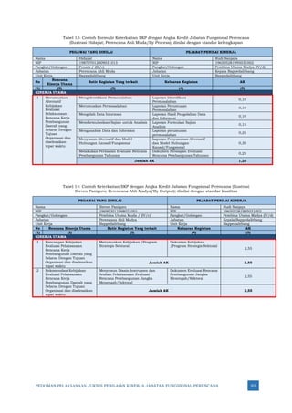 PEDOMAN PELAKSANAAN JUKNIS PENILAIAN KINERJA JABATAN FUNGSIONAL PERENCANA 95
Tabel 13: Contoh Formulir Keterkaitan SKP dengan Angka Kredit Jabatan Fungsional Perencana
(Ilustrasi Hidayat; Perencana Ahli Muda/By Process); dinilai dengan standar kelengkapan
PEGAWAI YANG DINILAI PEJABAT PENILAI KINERJA
Nama Hidayat Nama Rudi Sanjaya
NIP 198707012009031013 NIP 196505281995031002
Pangkat/Golongan Penata / (III/c) Pangkat/Golongan Pembina Utama Madya (IV/d)
Jabatan Perencana Ahli Muda Jabatan Kepala Bappedalitbang
Unit Kerja Bappedalitbang Unit Kerja Bappedalitbang
No
Rencana
Kinerja Utama
Butir Kegiatan Yang terkait Keluaran Kegiatan AK
(1) (2) (3) (4) (5)
KINERJA UTAMA
1 Merumuskan
Alternatif
Kebijakan
Evaluasi
Pelaksanaan
Rencana Kerja
Pembangunan
Daerah yang
Selaras Dengan
Tujuan
Organisasi dan
diselesaikan
tepat waktu
Mengidentifikasi Permasalahan Laporan Identifikasi
Permasalahan
0,10
Merumuskan Permasalahan Laporan Perumusan
Permasalahan
0,10
Mengolah Data Informasi Laporan Hasil Pengolahan Data
dan Informasi
0,10
Memformulasikan Sajian untuk Analisis Laporan Formulasi Sajian
Analisis
0,15
Menganalisis Data dan Informasi Laporan perumusan
permasalahan
0,25
Menyusun Alternatif dan Model
Hubungan Kausal/Fungsional
Laporan Penyusunan Alternatif
dan Model Hubungan
Kausal/Fungsional
0,30
Melakukan Persiapan Evaluasi Rencana
Pembangunan Tahunan
Dokumen Persiapan Evaluasi
Rencana Pembangunan Tahunan
0,25
Jumlah AK 1,25
Tabel 14: Contoh Keterkaitan SKP dengan Angka Kredit Jabatan Fungsional Perencana (Ilustrasi
Steven Panigoro; Perencana Ahli Madya/By Output); dinilai dengan standar kualitas
PEGAWAI YANG DINILAI PEJABAT PENILAI KINERJA
Nama Steven Panigoro Nama Rudi Sanjaya
NIP 196902011998021001 NIP 196505281995031002
Pangkat/Golongan Pembina Utama Muda / (IV/c) Pangkat/Golongan Pembina Utama Madya (IV/d)
Jabatan Perencana Ahli Madya Jabatan Kepala Bappedalitbang
Unit Kerja Bappedalitbang Unit Kerja Bappedalitbang
No Rencana Kinerja Utama Butir Kegiatan Yang terkait Keluaran Kegiatan AK
(1) (2) (3) (4) (5)
KINERJA UTAMA
1 Rancangan Kebijakan
Evaluasi Pelaksanaan
Rencana Kerja
Pembangunan Daerah yang
Selaras Dengan Tujuan
Organisasi dan diselesaikan
tepat waktu
Merumuskan Kebijakan /Program
Strategis Sektoral
Dokumen Kebijakan
/Program Strategis Sektoral
2,55
Jumlah AK 2,55
2 Rekomendasi Kebijakan
Evaluasi Pelaksanaan
Rencana Kerja
Pembangunan Daerah yang
Selaras Dengan Tujuan
Organisasi dan diselesaikan
tepat waktu
Menyusun Disain Instrumen dan
Arahan Pelaksanaan Evaluasi
Rencana Pembangunan Jangka
Menengah/Sektoral
Dokumen Evaluasi Rencana
Pembangunan Jangka
Menengah/Sektoral
2,55
Jumlah AK 2,55
 