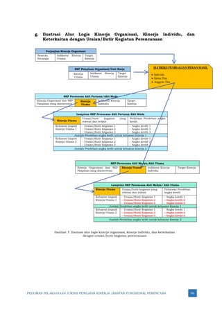 PEDOMAN PELAKSANAAN JUKNIS PENILAIAN KINERJA JABATAN FUNGSIONAL PERENCANA 96
g. Ilustrasi Alur Logis Kinerja Organisasi, Kinerja Individu, dan
Keterkaitan dengan Uraian/Butir Kegiatan Perencanaan
Perjanjian Kinerja Organisasi
Sasaran
Strategis
Indikator Kinerja
Utama
Target
Kinerja
SKP Pimpinan Organisasi/Unit Kerja
Kinerja
Utama
Indikator Kinerja
Utama
Target
Kinerja
SKP Perencana Ahli Pertama/Ahli Muda
Kinerja Organisasi dan SKP
Pimpinan yang diintervensi
Kinerja
Utama
Indikator Kinerja
Individu
Target
Kinerja
Lampiran SKP Perencana Ahli Pertama/Ahli Muda
Kinerja Utama
Uraian/butir kegiatan yang
relevan dan terkait
Perkiraan Perolehan angka
kredit
Keluaran (ouput)
Kinerja Utama 1
- Uraian/Butir Kegiatan 1
- Uraian/Butir Kegiatan 2
- Uraian/Butir Kegiatan 3
- Angka kredit 1
- Angka kredit 2
- Angka kredit 3
Jumlah Perolehan angka kedit untuk keluaran kinerja 1
Keluaran (ouput)
Kinerja Utama 2
- Uraian/Butir Kegiatan 1
- Uraian/Butir Kegiatan 2
- Uraian/Butir Kegiatan 3
- Angka kredit 1
- Angka kredit 2
- Angka kredit 3
Jumlah Perolehan angka kedit untuk keluaran kinerja 2
SKP Perencana Ahli Madya/Ahli Utama
Kinerja Organisasi dan SKP
Pimpinan yang diintervensi
Kinerja Utama Indikator Kinerja
Individu
Target Kinerja
Gambar 7: Ilustrasi alur logis kinerja organisasi, kinerja individu, dan keterkaitan
dengan uraian/butir kegiatan perencanaan
Lampiran SKP Perencana Ahli Madya/ Ahli Utama
Kinerja Utama Uraian/butir kegiatan yang
relevan dan terkait
Perkiraan Perolehan
angka kredit
Keluaran (ouput)
Kinerja Utama 1
- Uraian/Butir Kegiatan 1
- Uraian/Butir Kegiatan 2
- Uraian/Butir Kegiatan 3
- Angka kredit 1
- Angka kredit 2
- Angka kredit 3
Jumlah Perolehan angka kedit untuk keluaran kinerja 1
Keluaran (ouput)
Kinerja Utama 2
- Uraian/Butir Kegiatan 1
- Uraian/Butir Kegiatan 2
- Uraian/Butir Kegiatan 3
- Angka kredit 1
- Angka kredit 2
- Angka kredit 3
Jumlah Perolehan angka kedit untuk keluaran kinerja 2
MATRIKS PEMBAGIAN PERAN HASIL
• Individu
• Ketua Tim
• Anggota Tim
 