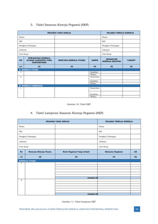 PEDOMAN PELAKSANAAN JUKNIS PENILAIAN KINERJA JABATAN FUNGSIONAL PERENCANA 98
3. Tabel Sasaran Kinerja Pegawai (SKP)
PEGAWAI YANG DINILAI PEJABAT PENILAI KINERJA
Nama Nama
NIP NIP
Pangkat/Golongan Pangkat/Golongan
Jabatan Jabatan
Unit Kerja Unit Kerja
NO
PERJANJIAN KINERJA
ATASAN LANGSUNG YANG
DIINTERVENSI
RENCANA KINERJA UTAMA ASPEK
INDIKATOR
KINERJA INDIVIDU
TARGET
(1) (2) (3) (4) (5) (6)
A. KINERJA UTAMA
1 Kualitas
Waktu
2 Kuantitas
Kualitas
Waktu
B. KINERJA TAMBAHAN
1 Kuantitas
Kualitas
Waktu
Gambar 10: Tabel SKP
4. Tabel Lampiran Sasaran Kinerja Pegawai (SKP)
PEGAWAI YANG DINILAI PEJABAT PENILAI KINERJA
Nama Nama
NIP NIP
Pangkat/Golongan Pangkat/Golongan
Jabatan Jabatan
Unit Kerja Unit Kerja
No Rencana Kinerja Utama Butir Kegiatan Yang terkait Keluaran Kegiatan AK
(1) (2) (3) (4) (5)
KINERJA UTAMA
1
Jumlah AK
2
Jumlah AK
Gambar 11: Tabel lampiran SKP
 
