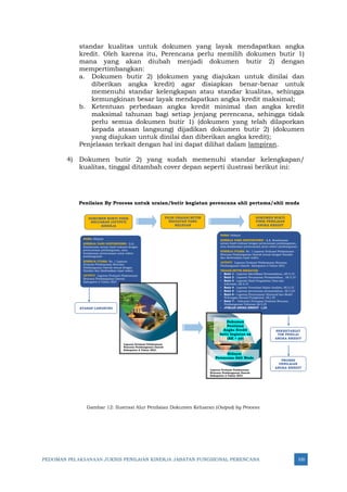 PEDOMAN PELAKSANAAN JUKNIS PENILAIAN KINERJA JABATAN FUNGSIONAL PERENCANA 100
standar kualitas untuk dokumen yang layak mendapatkan angka
kredit. Oleh karena itu, Perencana perlu memilih dokumen butir 1)
mana yang akan diubah menjadi dokumen butir 2) dengan
mempertimbangkan:
a. Dokumen butir 2) (dokumen yang diajukan untuk dinilai dan
diberikan angka kredit) agar disiapkan benar-benar untuk
memenuhi standar kelengkapan atau standar kualitas, sehingga
kemungkinan besar layak mendapatkan angka kredit maksimal;
b. Ketentuan perbedaan angka kredit minimal dan angka kredit
maksimal tahunan bagi setiap jenjang perencana, sehingga tidak
perlu semua dokumen butir 1) (dokumen yang telah dilaporkan
kepada atasan langsung) dijadikan dokumen butir 2) (dokumen
yang diajukan untuk dinilai dan diberikan angka kredit);
Penjelasan terkait dengan hal ini dapat dilihat dalam lampiran.
4) Dokumen butir 2) yang sudah memenuhi standar kelengkapan/
kualitas, tinggal ditambah cover depan seperti ilustrasi berikut ini:
NAMA: Hidayat
KINERJA YANG DIINTERVENSI : 1.1.
Keselarasan antara hasil evaluasi dengan
perencanaan pembangunan, atau
keselarasan perencanaan antar sektor
pembangunan
KINERJA UTAMA: No. 1 Laporan
Evaluasi Pelaksanaan Rencana
Pembangunan Daerah sesuai dengan
Standar dan diselesaikan tepat waktu
OUTPUT: Laporan Evaluasi Pelaksanaan
Rencana Pembangunan Daerah
Kabupaten A Tahun 2021
DOKUMEN BUKTI FISIK
KELUARAN (OUTPUT)
KINERJA
PILIH URAIAN/BUTIR
KEGIATAN YANG
RELEVAN
DOKUMEN BUKTI
FISIK PENILAIAN
ANGKA KREDIT
ATASAN LANGSUNG
SEKRETARIAT
TIM PENILAI
ANGKA KREDIT
PROSES
PENILAIAN
ANGKA KREDIT
Penilaian By Process untuk uraian/butir kegiatan perencana ahli pertama/ahli muda
NAMA: Hidayat
KINERJA YANG DIINTERVENSI : 1.1. Keselarasan
antara hasil evaluasi dengan perencanaan pembangunan,
atau keselarasan perencanaan antar sektor pembangunan
KINERJA UTAMA: No. 1 Laporan Evaluasi Pelaksanaan
Rencana Pembangunan Daerah sesuai dengan Standar
dan diselesaikan tepat waktu
OUTPUT: Laporan Evaluasi Pelaksanaan Rencana
Pembangunan Daerah Kabupaten A Tahun 2021
URAIAN/BUTIR KEGIATAN:
• Butir 1 - Laporan Identifikasi Permasalahan, AK 0,10
• Butir 2 - Laporan Perumusan Permasalahan , AK 0,10
• Butir 3 - Laporan Hasil Pengolahan Data dan
Informasi, AK 0,10
• Butir 4 - Laporan Formulasi Sajian Analisis, AK 0,15
• Butir 5 - Laporan perumusan permasalahan, AK 0,25
• Butir 6 – Laporan Penyusunan Alternatif dan Model
Hubungan Kausal/Fungsional, AK ),30
• Butir 7 - Dokumen Persiapan Evaluasi Rencana
Pembangunan Tahunan Ak 0,25
• JUMLAH ANGKA KREDIT 1,25
Laporan Evaluasi Pelaksanaan
Rencana Pembangunan Daerah
Kabupaten A Tahun 2021
Laporan Evaluasi Pelaksanaan
Rencana Pembangunan Daerah
Kabupaten A Tahun 2021
Gambar 12: Ilustrasi Alur Penilaian Dokumen Keluaran (Output) by Process
Dokumen
Penilaian
Angka Kredit
butir kegiatan xx
(AK = yy)
Hidayat
Perencana Ahli Muda
 