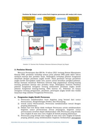 PEDOMAN PELAKSANAAN JUKNIS PENILAIAN KINERJA JABATAN FUNGSIONAL PERENCANA 101
PILIH URAIAN/BUTIR
KEGIATAN YANG
RELEVAN
DOKUMEN BUKTI
FISIK PENILAIAN
ANGKA KREDIT
ATASAN LANGSUNG
NAMA: Steven Panigoro
KINERJA YANG DIINTERVENSI : 1.1. Meningkatnya
Efektivitas Perencanaan dan Anggaran Kementerian A
KINERJA UTAMA: BAB II, BAB III, BAB IV Rencana
Strategis Sesuai Kaidah Penulisan dan diselesaikan
tepat waktu
OUTPUT: BAB II, BAB III, BAB IV RENCANA
STRATEGIS KEMENTERIAN A 2020-2024
SEKRETARIAT
TIM PENILAI
ANGKA KREDIT
PROSES
PENILAIAN
ANGKA KREDIT
Penilaian By Output untuk uraian/butir kegiatan perencana ahli madya/ahli utama
URAIAN/BUTIR KEGIATAN:
• Merumuskan Kebijakan/Program Strategis
Sektoral AK 2,55
• JUMLAH ANGKA KREDIT 2,55
DOKUMEN BUKTI FISIK
KELUARAN (OUTPUT)
KINERJA
KEMENTERIAN A
2020-2024
KEMENTERIAN A
2020
BAB II, BAB III, DAN BAB IV
RENCANA STRATEGIS
KEMENTERIAN A
TAHUN 2020-2024
Steven Panigoro,
Perencana Ahli Madya
NAMA: Steven Panigoro
KINERJA YANG DIINTERVENSI : 1.1.
Meningkatnya Efektivitas Perencanaan
dan Anggaran Kementerian A
KINERJA UTAMA: BAB II, BAB III,
BAB IV Rencana Strategis Sesuai
Kaidah Penulisan dan diselesaikan
tepat waktu
OUTPUT: BAB II, BAB III, BAB IV
RENCANA STRATEGIS
KEMENTERIAN A 2020-2024
BAB II, BAB III, DAN BAB IV
RENCANA STRATEGIS
KEMENTERIAN A
TAHUN 2020-2024
Steven Panigoro,
Perencana Ahli Madya
Gambar 13: Ilustrasi Alur Penilaian Dokumen Keluaran (Output) by Output
3. Penilaian Kinerja
Menurut Permenpan dan RB No. 8 tahun 2021 tentang Sistem Manajemen
Kinerja PNS, penilaian terhadap semua jenis jabatan PNS pada akhir tahun
meliputi kinerja dan perilaku kerja. Sedangkan terhadap jabatan fungsional
ditambah dengan penilaian angka kredit. Hasil penilaian berupa perolehan
angka kredit merupakan salah satu syarat untuk kenaikan pangkat/jabatan.
Setiap Instansi membuat Pedoman Internal bagi pegawainya masing-masing
tentang penilaian kinerja dan perilaku kerja. Sedangkan Instansi Pembina
jabatan fungsional mengatur tentang mekanisme penilaian angka kredit
jabatan fungsional masing-masing. Oleh karena itu, Pedoman ini hanya
mengatur tentang pengusulan, penilaian, penetapan angka kredit dan tindak
lanjutnya bagi Jabatan Fungsional Perencana.
a. Pengusulan Angka Kredit Perencana
1) Perencana melaksanakan butir kegiatan yang berasal dari unsur
Perencanaan, Pengembangan Profesi, dan Penunjang.
2) Untuk unsur Perencanaan, Perencana melaksanakan sesuai dengan
jenjang jabatannya.
3) Dalam hal Unit Kerja tidak terdapat Perencana untuk melaksanakan
kegiatan unsur perencanaan sesuai jenjangnya, kegiatan unsur
perencanaan tersebut dapat dilaksanakan oleh Perencana yang berada
satu tingkat di atas atau satu tingkat di bawah jenjang jabatannya.
4) Perencana yang berada satu tingkat di atas atau satu tingkat di bawah
jenjang jabatan yang melaksanakan kegiatan berdasarkan penugasan
Dokumen
Penilaian
Angka Kredit
butir kegiatan xx
(AK = yy)
 