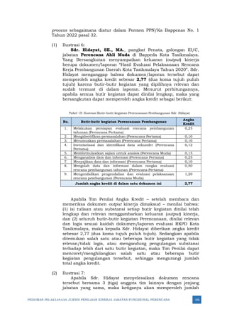 PEDOMAN PELAKSANAAN JUKNIS PENILAIAN KINERJA JABATAN FUNGSIONAL PERENCANA 106
process sebagaimana diatur dalam Permen PPN/Ka Bappenas No. 1
Tahun 2022 pasal 32.
(1) Ilustrasi 6:
Sdr. Hidayat, SE., MA., pangkat Penata, golongan III/C,
jabatan Perencana Ahli Muda di Bappeda Kota Tasikmalaya.
Yang Bersangkutan menyampaikan keluaran (output) kinerja
berupa dokumen/laporan “Hasil Evaluasi Pelaksanaan Rencana
Kerja Pembangunan Daerah Kota Tasikmalaya Tahun 2020”. Sdr.
Hidayat menganggap bahwa dokumen/laporan tersebut dapat
memperoleh angka kredit sebesar 2,77 (dua koma tujuh puluh
tujuh) karena butir-butir kegiatan yang dipilihnya relevan dan
sudah termuat di dalam laporan. Menurut perhitungannya,
apabila semua butir kegiatan dapat dinilai lengkap, maka yang
bersangkutan dapat memperoleh angka kredit sebagai berikut:
Tabel 15: Ilustrasi Butir-butir kegiatan Perencanaan Pembangunan Sdr. Hidayat
No. Butir-butir kegiatan Perencanaan Pembangunan
Angka
Kredit
1. Melakukan persiapan evaluasi rencana pembangunan
tahunan (Perencana Pertama)
0,25
2. Mengidentifikan permasalahan (Perencana Pertama) 0,10
3. Merumuskan permasalahan (Perencana Pertama) 0,10
4. Inventarisasi dan identifikasi data sekunder (Perencana
Pertama)
0,12
5. Memformulasikan sajian untuk anaisis (Perencana Muda) 0,15
6. Menganalisis data dan informasi (Perencana Pertama) 0,25
7. Menyajikan data dan informasi (Perencana Pertama) 0,10
8. Mengolah data dan informasi dalam rangka evaluasi
rencana pembangunan tahunan (Perencana Pertama)
0,50
9. Mengendalikan pengendalian dan evaluasi pelaksanaan
rencana pembangunan (Perencana Muda)
1,20
Jumlah angka kredit di dalam satu dokumen ini 2,77
Apabila Tim Penilai Angka Kredit – setelah membaca dan
memeriksa dokumen output kinerja dimaksud – menilai bahwa:
(1) isi tulisan atau substansi setiap butir kegiatan dinilai telah
lengkap dan relevan menggambarkan keluaran (output) kinerja,
dan (2) seluruh butir-butir kegiatan Perencanaan, dinilai relevan
dan logis sesuai kaidah dokumen/laporan evaluasi RKPD Kota
Tasikmalaya, maka kepada Sdr. Hidayat diberikan angka kredit
sebesar 2,77 (dua koma tujuh puluh tujuh). Sedangkan apabila
ditemukan salah satu atau beberapa butir kegiatan yang tidak
relevan/tidak logis, atau mengandung pengulangan substansi
terhadap lebih dari satu butir kegiatan, maka Tim Penilai dapat
mencoret/menghilangkan salah satu atau beberapa butir
kegiatan pengulangan tersebut, sehingga mengurangi jumlah
total angka kredit.
(2) Ilustrasi 7:
Apabila Sdr. Hidayat menyelesaikan dokumen rencana
tersebut bersama 3 (tiga) anggota tim lainnya dengan jenjang
jabatan yang sama, maka ketiganya akan memperoleh jumlah
 