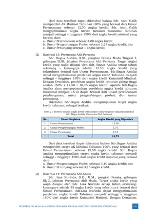 PEDOMAN PELAKSANAAN JUKNIS PENILAIAN KINERJA JABATAN FUNGSIONAL PERENCANA 111
Dari data tersebut dapat diketahui bahwa Sdr. Andi Galih
memperoleh AK Minimal Tahunan 100% yang berasal dari Unsur
Perencanaan sebesar 12,50 angka kredit. Sdr. Andi Galih
mengoptimalkan angka kredit tahunan maksimal tahunan
menjadi setinggi – tingginya 150% dari angka kredit minimal yang
berasal dari:
a. Unsur Perencanaan sebesar 3,00 angka kredit;
b. Unsur Pengembangan Profesi sebesar 2,25 angka kredit; dan
c. Unsur Penunjang sebesar 1 angka kredit.
(2) Ilustrasi 13: Perencana Ahli Pertama
Sdr. Bagus Andika, S.Si., pangkat Penata Muda Tingkat I,
golongan III/B, jabatan Perencana Ahli Pertama. Target angka
kredit yang wajib dicapai oleh Sdr. Bagus Andika setiap tahun
sekurang – kurangnya adalah 12,50 angka kredit yang
seluruhnya berasal dari Unsur Perencanaan. Sdr.Bagus Andika
dapat mengoptimalkan perolehan angka kredit Tahunan menjadi
setinggi – tingginya 150% dari angka kredit Kumulatif Minimal.
Dengan Demikian, perolehan angka kredit tahunan paling tinggi
adalah 150% x 12,50 = 18,75 angka kredit. Apabila Sdr.Bagus
Andika akan mengoptimalkan perolehan angka kredit tahunan
maksimal menjadi 18,75 dapat berasal dari unsur perencanaan
pembangunan, unsur pengembangan profesi, dan unsur
penunjang.
Diketahui Sdr.Bagus Andika mengumpulkan target angka
kredit tahunan, sebagai berikut:
Tabel 21: Ilustrasi rincian angka kredit berdasarkan unsur kegiatan yang dikumpulkan
Sdr. Bagus Andika (Perencana Ahli Pertama)
No. Unsur Kegiatan Angka Kredit yang Diperoleh
1. Unsur Perencanaan 12,50
2. Unsur Pengembangan Profesi 3,10
3. Unsur Penunjang 3,15
Total 18,75
Dari data tersebut dapat diketahui bahwa Sdr.Bagus Andika
memperoleh target AK Minimal Tahunan 100% yang berasal dari
Unsur Perencanaan sebesar 12,50 angka kredit. Sdr. Bagus
Andika mengoptimalkan target angka kredit tahunan menjadi
setinggi – tingginya 150% dari angka kredit minimal yang berasal
dari:
a. Unsur Pengembangan Profesi sebesar 3,10 angka kredit; dan
b. Unsur Penunjang sebesar 3,15 angka kredit.
(3) Ilustrasi 14: Perencana Ahli Muda
Sdr. Lisa Nurinda, S.E., M.M., pangkat Penata, golongan
III/C, jabatan Perencana Ahli Muda. Target angka kredit yang
wajib dicapai oleh Sdr. Lisa Nurinda setiap tahun sekurang-
kurangnya adalah 25 angka kredit yang seluruhnya berasal dari
Unsur Perencanaan. Sdr.Lisa Nurinda dapat mengoptimalkan
perolehan angka kredit Tahunan menjadi setinggi – tingginya
150% dari angka kredit Kumulatif Minimal. Dengan Demikian,
 