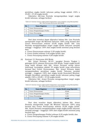 PEDOMAN PELAKSANAAN JUKNIS PENILAIAN KINERJA JABATAN FUNGSIONAL PERENCANA 112
perolehan angka kredit tahunan paling tinggi adalah 150% x
25,00 = 37,50 angka kredit.
Diketahui Sdr.Lisa Nurinda mengumpulkan target angka
kredit tahunan, sebagai berikut:
Tabel 22: Ilustrasi rincian angka kredit berdasarkan unsur kegiatan yang dikumpulkan
Sdr. Lisa Nurinda (Perencana Ahli Muda)
No. Unsur Kegiatan Angka Kredit yang Diperoleh
1. Unsur Perencanaan 27,50
2. Unsur Pengembangan Profesi 5,40
3. Unsur Penunjang 4,60
Total 37,50
Dari data tersebut dapat diketahui bahwa Sdr. Lisa Nurinda
memperoleh target AK Minimal Tahunan 100% yang berasal dari
Unsur Perencanaan sebesar 25,00 angka kredit. Sdr. Lisa
Nurinda mengoptimalkan target angka kredit tahunan menjadi
setinggi – tingginya 150% dari angka kredit minimal yang berasal
dari:
a. Unsur Perencanaan sebesar 2,50 angka kredit;
b. Unsur Profesi sebesar 5,40 angka kredit; dan
c. Unsur Penunjang sebesar 4,60 angka kredit.
(4) Ilustrasi 15: Perencana Ahli Muda
Sdr. Ariani Permata, M.A.P., pangkat Penata Tingkat I,
golongan III/D, jabatan Perencana Ahli Muda. Target angka kredit
yang wajib dicapai oleh Sdr. Ariani Permata setiap tahun
sekurang- kurangnya adalah 25 angka kredit yang seluruhnya
berasal dari Unsur Perencanaan. Sdr. Ariani Permata dapat
mengoptimalkan perolehan angka kredit Tahunan menjadi
setinggi – tingginya 150% dari angka kredit Kumulatif Minimal.
Dengan Demikian, perolehan angka kredit tahunan paling tinggi
adalah 150% x 25,00 = 37,50 angka kredit.
Diketahui Sdr. Ariani Permata mengumpulkan target angka
kredit tahunan, sebagai berikut:
Tabel 23: Ilustrasi rincian angka kredit berdasarkan unsur kegiatan yang dikumpulkan
Sdr. Ariani Permata (Perencana Ahli Muda)
No. Unsur Kegiatan Angka Kredit yang Diperoleh
1. Unsur Perencanaan 25,00
2. Unsur Pengembangan Profesi 8,20
3. Unsur Penunjang 4,30
Total 37,50
Dari data tersebut dapat diketahui bahwa Sdr. Ariani
Permata memperoleh target AK Minimal Tahunan 100% yang
berasal dari Unsur Perencanaan sebesar 25,00 angka kredit.
Sdr. Ariani Permata mengoptimalkan target angka kredit tahunan
menjadi setinggi – tingginya 150% dari angka kredit minimal yang
berasal dari:
a. Unsur Pengembangan Profesi sebesar 8,20 angka kredit; dan
b. Unsur Penunjang sebesar 4,30 angka kredit.
 