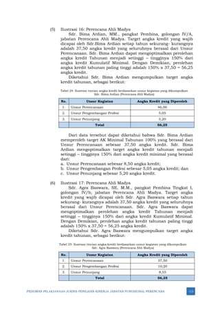 PEDOMAN PELAKSANAAN JUKNIS PENILAIAN KINERJA JABATAN FUNGSIONAL PERENCANA 113
(5) Ilustrasi 16: Perencana Ahli Madya
Sdr. Bima Ardian, MM., pangkat Pembina, golongan IV/A,
jabatan Perencana Ahli Madya. Target angka kredit yang wajib
dicapai oleh Sdr.Bima Ardian setiap tahun sekurang- kurangnya
adalah 37,50 angka kredit yang seluruhnya berasal dari Unsur
Perencanaan. Sdr. Bima Ardian dapat mengoptimalkan perolehan
angka kredit Tahunan menjadi setinggi – tingginya 150% dari
angka kredit Kumulatif Minimal. Dengan Demikian, perolehan
angka kredit tahunan paling tinggi adalah 150% x 37,50 = 56,25
angka kredit.
Diketahui Sdr. Bima Ardian mengumpulkan target angka
kredit tahunan, sebagai berikut:
Tabel 24: Ilustrasi rincian angka kredit berdasarkan unsur kegiatan yang dikumpulkan
Sdr. Bima Ardian (Perencana Ahli Madya)
No. Unsur Kegiatan Angka Kredit yang Diperoleh
1. Unsur Perencanaan 46,00
2. Unsur Pengembangan Profesi 5,05
3. Unsur Penunjang 5,20
Total 56,25
Dari data tersebut dapat diketahui bahwa Sdr. Bima Ardian
memperoleh target AK Minimal Tahunan 100% yang berasal dari
Unsur Perencanaan sebesar 37,50 angka kredit. Sdr. Bima
Ardian mengoptimalkan target angka kredit tahunan menjadi
setinggi – tingginya 150% dari angka kredit minimal yang berasal
dari:
a. Unsur Perencanaan sebesar 8,50 angka kredit;
b. Unsur Pengembangan Profesi sebesar 5,05 angka kredit; dan
c. Unsur Penunjang sebesar 5,20 angka kredit.
(6) Ilustrasi 17: Perencana Ahli Madya
Sdr. Agra Baswara, SE. M.M., pangkat Pembina Tingkat I,
golongan IV/b, jabatan Perencana Ahli Madya. Target angka
kredit yang wajib dicapai oleh Sdr. Agra Baswara setiap tahun
sekurang- kurangnya adalah 37,50 angka kredit yang seluruhnya
berasal dari Unsur Perencanaan. Sdr. Agra Baswara dapat
mengoptimalkan perolehan angka kredit Tahunan menjadi
setinggi – tingginya 150% dari angka kredit Kumulatif Minimal.
Dengan Demikian, perolehan angka kredit tahunan paling tinggi
adalah 150% x 37,50 = 56,25 angka kredit.
Diketahui Sdr. Agra Baswara mengumpulkan target angka
kredit tahunan, sebagai berikut:
Tabel 25: Ilustrasi rincian angka kredit berdasarkan unsur kegiatan yang dikumpulkan
Sdr. Agra Baswara (Perencana Ahli Madya)
No. Unsur Kegiatan Angka Kredit yang Diperoleh
1. Unsur Perencanaan 37,50
2. Unsur Pengembangan Profesi 10,20
3. Unsur Penunjang 8,55
Total 56,25
 