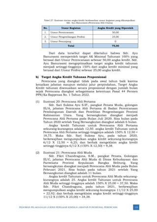 PEDOMAN PELAKSANAAN JUKNIS PENILAIAN KINERJA JABATAN FUNGSIONAL PERENCANA 115
Tabel 27: Ilustrasi rincian angka kredit berdasarkan unsur kegiatan yang dikumpulkan
Sdr. Ayu Banurasmi (Perencana Ahli Utama)
No. Unsur Kegiatan Angka Kredit yang Diperoleh
1. Unsur Perencanaan 50,00
2. Unsur Pengembangan Profesi 25,00
3. Unsur Penunjang 0
Total 75,00
Dari data tersebut dapat diketahui bahwa Sdr. Ayu
Banurasmi memperoleh target AK Minimal Tahunan 100% yang
berasal dari Unsur Perencanaan sebesar 50,00 angka kredit. Sdr.
Ayu Banurasmi mengoptimalkan target angka kredit tahunan
menjadi setinggi-tingginya 150% dari angka kredit minimal yang
berasal dari Unsur Profesi sebesar 25,00 angka kredit.
b) Target Angka Kredit Tahunan Proporsional
Perencana yang diangkat tidak pada awal tahun baik karena
kenaikan jabatan maupun melalui jalur perpindahan, Target Angka
Kredit tahunan disesuaikan secara proposional dengan jumlah bulan
sejak Perencana diangkat sebagaimana ketentuan Pasal 44 Permen
PPN/Ka Bappenas No. 1 Tahun 2022.
(1) Ilustrasi 20: Perencana Ahli Pertama
Sdr. Sari Sukma Ayu S.IP., pangkat Penata Muda, golongan
III/A, jabatan Perencana Ahli Pertama di Badan Perencanaan
Pembangunan Daerah dan Penelitian Pengembangan Provinsi
Kalimantan Utara. Yang bersangkutan diangkat menjadi
Perencana Ahli Pertama pada Bulan Juli 2020. Sisa bulan pada
Tahun 2020 setelah Yang Bersangkutan diangkat adalah 6 bulan.
Angka kredit Tahunan untuk Perencana Ahli Pertama
sekurang-kurangnya adalah 12,50. angka kredit Tahunan untuk
Perencana Ahli Pertama setinggi-tingginya adalah 150% X 12,50 =
18,75. Maka Sdr. Sari Sukma Ayu, pada tahun 2020,
berkewajiban mengumpulkan angka kredit sekurang-kurangnya
6/12 X 12,50 = 6,25; dan berhak mengeklaim angka kredit
setinggi-tingginya 6/12 X (150% X 12,50) = 9,38.
(2) Ilustrasi 21: Perencana Ahli Muda
Sdr. Fikri Chandraguna, S.M., pangkat Penata, Golongan
III/C, jabatan Perencana Ahli Muda di Dinas Kebudayaan dan
Pariwisata Provinsi Kepulauan Bangka Belitung. Yang
bersangkutan diangkat menjadi Perencana Ahli Muda pada Bulan
Februari 2021. Sisa bulan pada tahun 2021 setelah Yang
Bersangkutan diangkat adalah 11 bulan.
Angka kredit Tahunan untuk Perencana Ahli Muda sekurang-
kurangnya adalah 25. Angka kredit Tahunan untuk Perencana
Ahli Muda setinggi-tingginya adalah 150% X 25,00 = 37,50. Maka
Sdr. Fikri Chandraguna, pada tahun 2021, berkewajiban
mengumpulkan angka kredit sekurang-kurangnya 11/12 X 25,00
= 22,92; dan berhak mengeklaim angka kredit setinggi-tingginya
11/12 X (150% X 25,00) = 34,38.
 