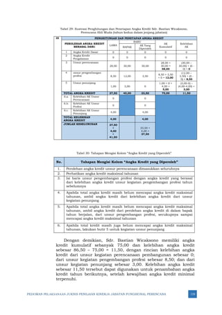 PEDOMAN PELAKSANAAN JUKNIS PENILAIAN KINERJA JABATAN FUNGSIONAL PERENCANA 119
Tabel 29: Ilustrasi Penghitungan dan Penetapan Angka Kredit Sdr. Bastian Wicaksono,
Perencana Ahli Muda (tahun kedua dalam jenjang jabatan)
III PENGHITUNGAN DAN PENETAPAN ANGKA KREDIT
PEROLEHAN ANGKA KREDIT
BERASAL DARI:
LAMA
BARU
AK
Kumulatif
Kelebihan
AK
BAPAK
AK Yang
Diperoleh
1 Angka Kredit Dasar 0 0 0 0 0
2 Angka Kredit
Pengalaman 0 0 0 0 0
3 Unsur perencanaan
28,00 30,00 30,00
28,00 +
30,00 =
58,00
(30,00 –
30,00) + (0 -
0) = 0
4 unsur pengembangan
profesi 8,50 12,00 3,50
8,50 + 3,50
+ 0 = 12,00
(12,00 –
3,50) + (0 -
0) = 8,50
5 Unsur penunjang
1,00 3,00 0
1,00 + 0 +
4,00 =
5,00
(3,00-0) –
(4,00-4,00) =
3,00
TOTAL ANGKA KREDIT 37,50 45,00 33,50 75,00 11,50
6.a. Kelebihan AK Unsur
Perencanaan 0 0
6.b. Kelebihan AK Unsur
Profesi 0 0
6.c. Kelebihan AK Unsur
Penunjang 4,00 4,00
TOTAL KELEBIHAN
ANGKA KREDIT 4,00 4,00
JUMLAH KESELURUHAN 37,50
+
4,00
=
41,50
33,50 +
4,00 =
37,50
Tabel 30: Tahapan Mengisi Kolom “Angka Kredit yang Diperoleh”
No. Tahapan Mengisi Kolom “Angka Kredit yang Diperoleh”
1. Perolehan angka kredit unsur perencanaan dimasukkan seluruhnya
2. Perhatikan angka kredit maksimal tahunan
3. Isi baris unsur pengembangan profesi dengan angka kredit yang berasal
dari kelebihan angka kredit unsur kegiatan pengembangan profesi tahun
sebelumnya
4. Apabila total angka kredit masih belum mencapai angka kredit maksimal
tahunan, ambil angka kredit dari kelebihan angka kredit dari unsur
kegiatan penunjang
5. Apabila total angka kredit masih belum mencapai angka kredit maksimal
tahunan, ambil angka kredit dari perolehan angka kredit di dalam bapak
tahun berjalan, dari unsur pengembangan profesi, secukupnya sampai
mencapai angka kredit maksimal tahunan
6. Apabila total kredit masih juga belum mencapai angka kredit maksimal
tahunan, lakukan butir 5 untuk kegiatan unsur penunjang
Dengan demikian, Sdr. Bastian Wicaksono memiliki angka
kredit kumulatif sebanyak 75,00 dan kelebihan angka kredit
sebesar 86,50 – 75,00 = 11,50, dengan rincian kelebihan angka
kredit dari unsur kegiatan perencanaan pembangunan sebesar 0;
dari unsur kegiatan pengembangan profesi sebesar 8,50; dan dari
unsur kegiatan penunjang sebesar 3,00. Kelebihan angka kredit
sebesar 11,50 tersebut dapat digunakan untuk penambahan angka
kredit tahun berikutnya, setelah kewajiban angka kredit minimal
terpenuhi.
 