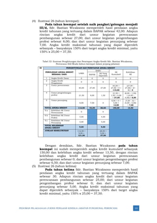 PEDOMAN PELAKSANAAN JUKNIS PENILAIAN KINERJA JABATAN FUNGSIONAL PERENCANA 121
(4) Ilustrasi 26 (tahun keempat):
Pada tahun keempat setelah naik pangkat/golongan menjadi
III/d, Sdr. Bastian Wicaksono memperoleh hasil penilaian angka
kredit tahunan yang tertuang dalam BAPAK sebesar 42,00. Adapun
rincian angka kredit dari unsur kegiatan perencanaan
pembangunan sebesar 27,00; dari unsur kegiatan pengembangan
profesi sebesat 8,00; dan dari unsur kegiatan penunjang sebesar
7,00. Angka kredit maksimal tahunan yang dapat diperoleh
sebanyak – banyaknya 150% dari target angka kredit minimal, yaitu
150% x 25,00 = 37,50.
Tabel 32: Ilustrasi Penghitungan dan Penetapan Angka Kredit Sdr. Bastian Wicaksono,
Perencana Ahli Muda (tahun keempat dalam jenjang jabatan)
III PENGHITUNGAN DAN PENETAPAN ANGKA KREDIT
PEROLEHAN ANGKA KREDIT
BERASAL DARI:
LAMA
BARU
AK
Kumulatif
Kelebihan
AK
BAPAK
AK Yang
Diperoleh
1 Angka Kredit Dasar 0 0 0 0 0
2 Angka Kredit
Pengalaman
0 0 0 0 0
3 Unsur perencanaan
83,00 27,00 27,00
83,00 +
27,00 + 0 =
110,00
(27,00 –
27,00) + (0 -
0) = 0
4 Unsur pengembangan
profesi 21,50 8,00 1,50
21,50 +
1,50 + 4,00
= 27,00
(8,00 – 1,50)
+ (4,00 –
4,00) = 6,50
5 Unsur penunjang
8,00 7,00 0
8,00 + 0 +
5,00 =
13,00
(7,00 – 0) +
(5,00 – 5,00)
= 7,00
TOTAL ANGKA KREDIT 112,50 42,00 28,50 150,00 13,50
6.a. Kelebihan AK Unsur
Perencanaan 0 0
6.b. Kelebihan AK Unsur
Profesi 4,00 4,00
6.c. Kelebihan AK Unsur
Penunjang 5,00 5,00
TOTAL KELEBIHAN
ANGKA KREDIT 9,00 9,00
JUMLAH KESELURUHAN 112,50 +
9,00 =
121,50
28,50 +
9,00 =
37,50
Dengan demikian, Sdr. Bastian Wicaksono pada tahun
keempat ini sudah memperoleh angka kredit kumulatif sebanyak
150,00 dan kelebihan angka kredit sebesar 13,50, dengan rincian
kelebihan angka kredit dari unsur kegiatan perencanaan
pembangunan sebesar 0; dari unsur kegiatan pengembangan profesi
sebesar 6,50; dan dari unsur kegiatan penunjang sebesar 7,00.
(5) Ilustrasi 26 (tahun kelima):
Pada tahun kelima Sdr. Bastian Wicaksono memperoleh hasil
penilaian angka kredit tahunan yang tertuang dalam BAPAK
sebesar 30. Adapun rincian angka kredit dari unsur kegiatan
perencanaan pembangunan sebesar 25,00; dari unsur kegiatan
pengembangan profesi sebesar 0; dan dari unsur kegiatan
penunjang sebesar 5,00. Angka kredit maksimal tahunan yang
dapat diperoleh sebanyak – banyaknya 150% dari target angka
kredit minimal, yaitu 150% x 25,00 = 37,50.
 