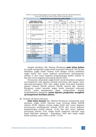PEDOMAN PELAKSANAAN JUKNIS PENILAIAN KINERJA JABATAN FUNGSIONAL PERENCANA 122
Tabel 33: Ilustrasi Penghitungan dan Penetapan Angka Kredit Sdr. Bastian Wicaksono,
Perencana Ahli Muda (tahun kelima dalam jenjang jabatan)
III PENGHITUNGAN DAN PENETAPAN ANGKA KREDIT
PEROLEHAN ANGKA
KREDIT BERASAL DARI:
LAMA
BARU
AK
Kumulatif
Kelebihan
AK
BAPAK
AK Yang
Diperoleh
1 Angka Kredit Dasar 0 0 0 0 0
2 Angka Kredit
Pengalaman 0 0 0 0 0
3 Unsur perencanaan
110,00 25,00 25,00
110,00 +
25,00 + 0
= 135,00
(25,00 –
25,00) + (0 -
0) = 0
4 Unsur pengembangan
profesi 27,00 0 0
27,00 + 0
+ 6,50 =
33,50
(0 – 0) +
(6,50 –
6,50) = 0
5 Unsur penunjang
13,00 5,00 0
13,00 + 0
+ 6,00 =
19,00
(5,00 – 0) +
(7,00 –
6,00) = 6,00
TOTAL ANGKA KREDIT 150,00 30,00 25,00 187,50 6,00
6.a. Kelebihan AK Unsur
Perencanaan 0 0
6.b. Kelebihan AK Unsur
Profesi 6,50 6,50
6.c. Kelebihan AK Unsur
Penunjang 7,00 6,00
TOTAL KELEBIHAN
ANGKA KREDIT 13,50 12,50
JUMLAH KESELURUHAN 150,00 +
13,50 =
163,50
25,00 +
12,50 =
37,50
Dengan demikian, Sdr. Bastian Wicaksono pada tahun kelima
ini sudah memperoleh angka kredit kumulatif sebanyak 187,50 dan
kelebihan angka kredit sebesar 6,00 dengan rincian kelebihan
angka kredit dari unsur kegiatan perencanaan pembangunan
sebesar 0; dari unsur kegiatan pengembangan profesi sebesar 0;
dan dari unsur kegiatan penunjang sebesar 6,00.
Persyaratan akumulasi angka kredit untuk diusulkan mengikuti
uji kompetensi naik jabatan menjadi perencana ahli madya, yaitu
sekurang-kurangnya 90% dari angka kredit kumulatif kenaikan
jabatan sebesar 200,00 sebesar 180,00. Karena Sdr. Bastian
Wicaksono sudah memiliki angka kredit kumulatif sebanyak
187,50, maka Kepegawaian dapat mengusulkan kepada
Pusbindiklatren Bappenas untuk diproses pengusulan mengikuti
uji kompetensi kenaikan jabatan.
(6) Ilustrasi 26 (tahun keenam):
Pada tahun keenam Sdr. Bastian Wicaksono memperoleh hasil
penilaian angka kredit tahunan yang tertuang dalam BAPAK
sebesar 50,00. Adapun rincian angka kredit dari unsur kegiatan
perencanaan pembangunan sebesar 35,00; dari unsur kegiatan
pengembangan profesi sebesar 12,50; dan dari unsur kegiatan
penunjang sebesar 2,50. Angka kredit maksimal tahunan yang
dapat diperoleh sebanyak – banyaknya 150% dari target angka
kredit minimal, yaitu 150% x 25,00 = 37,50.
 