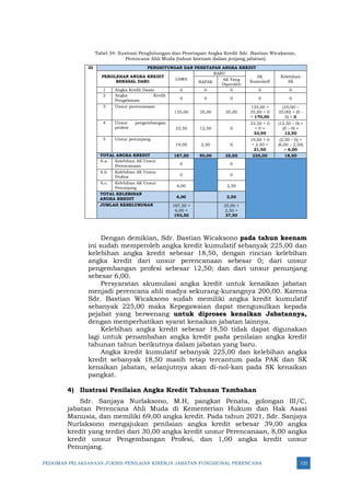 PEDOMAN PELAKSANAAN JUKNIS PENILAIAN KINERJA JABATAN FUNGSIONAL PERENCANA 123
Tabel 34: Ilustrasi Penghitungan dan Penetapan Angka Kredit Sdr. Bastian Wicaksono,
Perencana Ahli Muda (tahun keenam dalam jenjang jabatan)
III PENGHITUNGAN DAN PENETAPAN ANGKA KREDIT
PEROLEHAN ANGKA KREDIT
BERASAL DARI:
LAMA
BARU
AK
Kumulatif
Kelebihan
AK
BAPAK
AK Yang
Diperoleh
1 Angka Kredit Dasar 0 0 0 0 0
2 Angka Kredit
Pengalaman 0 0 0 0 0
3 Unsur perencanaan
135,00 35,00 35,00
135,00 +
35,00 + 0
= 170,00
(35,00 –
35,00) + (0 -
0) = 0
4 Unsur pengembangan
profesi 33,50 12,50 0
33,50 + 0
+ 0 =
33,50
(12,50 – 0) +
(0 – 0) =
12,50
5 Unsur penunjang
19,00 2,50 0
19,00 + 0
+ 2,50 =
21,50
(2,50 – 0) +
(6,00 – 2,50)
= 6,00
TOTAL ANGKA KREDIT 187,50 50,00 35,00 225,00 18,50
6.a. Kelebihan AK Unsur
Perencanaan 0 0
6.b. Kelebihan AK Unsur
Profesi 0 0
6.c. Kelebihan AK Unsur
Penunjang 6,00 2,50
TOTAL KELEBIHAN
ANGKA KREDIT 6,00 2,50
JUMLAH KESELURUHAN 187,50 +
6,00 =
193,50
35,00 +
2,50 =
37,50
Dengan demikian, Sdr. Bastian Wicaksono pada tahun keenam
ini sudah memperoleh angka kredit kumulatif sebanyak 225,00 dan
kelebihan angka kredit sebesar 18,50, dengan rincian kelebihan
angka kredit dari unsur perencanaan sebesar 0; dari unsur
pengembangan profesi sebesar 12,50; dan dari unsur penunjang
sebesar 6,00.
Persyaratan akumulasi angka kredit untuk kenaikan jabatan
menjadi perencana ahli madya sekurang-kurangnya 200,00. Karena
Sdr. Bastian Wicaksono sudah memiliki angka kredit kumulatif
sebanyak 225,00 maka Kepegawaian dapat mengusulkan kepada
pejabat yang berwenang untuk diproses kenaikan Jabatannya,
dengan memperhatikan syarat kenaikan jabatan lainnya.
Kelebihan angka kredit sebesar 18,50 tidak dapat digunakan
lagi untuk penambahan angka kredit pada penilaian angka kredit
tahunan tahun berikutnya dalam jabatan yang baru.
Angka kredit kumulatif sebanyak 225,00 dan kelebihan angka
kredit sebanyak 18,50 masih tetap tercantum pada PAK dan SK
kenaikan jabatan, selanjutnya akan di-nol-kan pada SK kenaikan
pangkat.
4) Ilustrasi Penilaian Angka Kredit Tahunan Tambahan
Sdr. Sanjaya Nurlaksono, M.H, pangkat Penata, golongan III/C,
jabatan Perencana Ahli Muda di Kementerian Hukum dan Hak Asasi
Manusia, dan memiliki 69,00 angka kredit. Pada tahun 2021, Sdr. Sanjaya
Nurlaksono mengajukan penilaian angka kredit sebesar 39,00 angka
kredit yang terdiri dari 30,00 angka kredit unsur Perencanaan, 8,00 angka
kredit unsur Pengembangan Profesi, dan 1,00 angka kredit unsur
Penunjang.
 